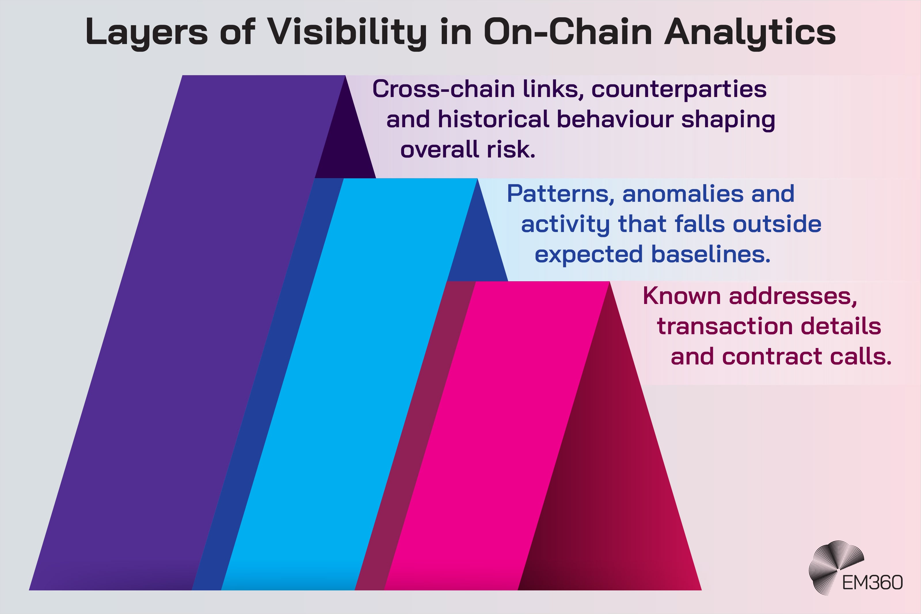 A graphic titled “Layers of Visibility in On-Chain Analytics” shows three overlapping, slanted blocks representing different levels of insight. The front layer highlights “Known addresses, transaction details and contract calls.” The middle layer shows “Patterns, anomalies and activity that falls outside expected baselines.” The back layer shows “Cross-chain links, counterparties and historical behaviour shaping overall risk.” The EM360 logo appears in the bottom right corner.