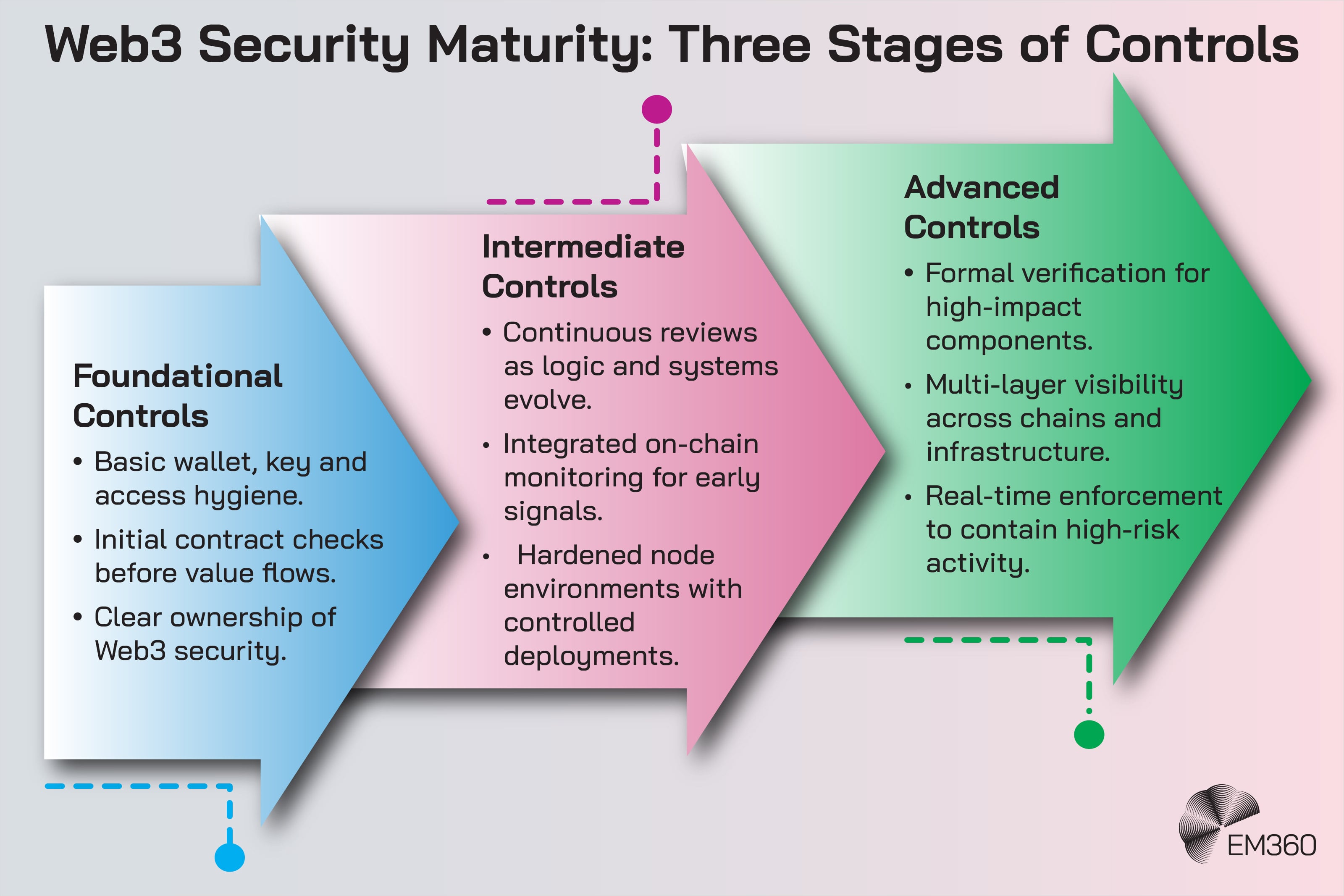 A graphic titled “Web3 Security Maturity: Three Stages of Controls” displays three large coloured arrows representing the progression from foundational to advanced security. The first arrow, in blue, outlines foundational controls such as basic wallet, key and access hygiene, initial contract checks, and clear ownership of Web3 security. The second arrow, in pink, describes intermediate controls including continuous reviews, integrated on-chain monitoring and hardened node environments. The third arrow, in green, represents advanced controls such as formal verification for high-impact components, multi-layer visibility and real-time enforcement. Decorative dotted lines connect each stage, and the EM360 logo appears in the bottom right corner.