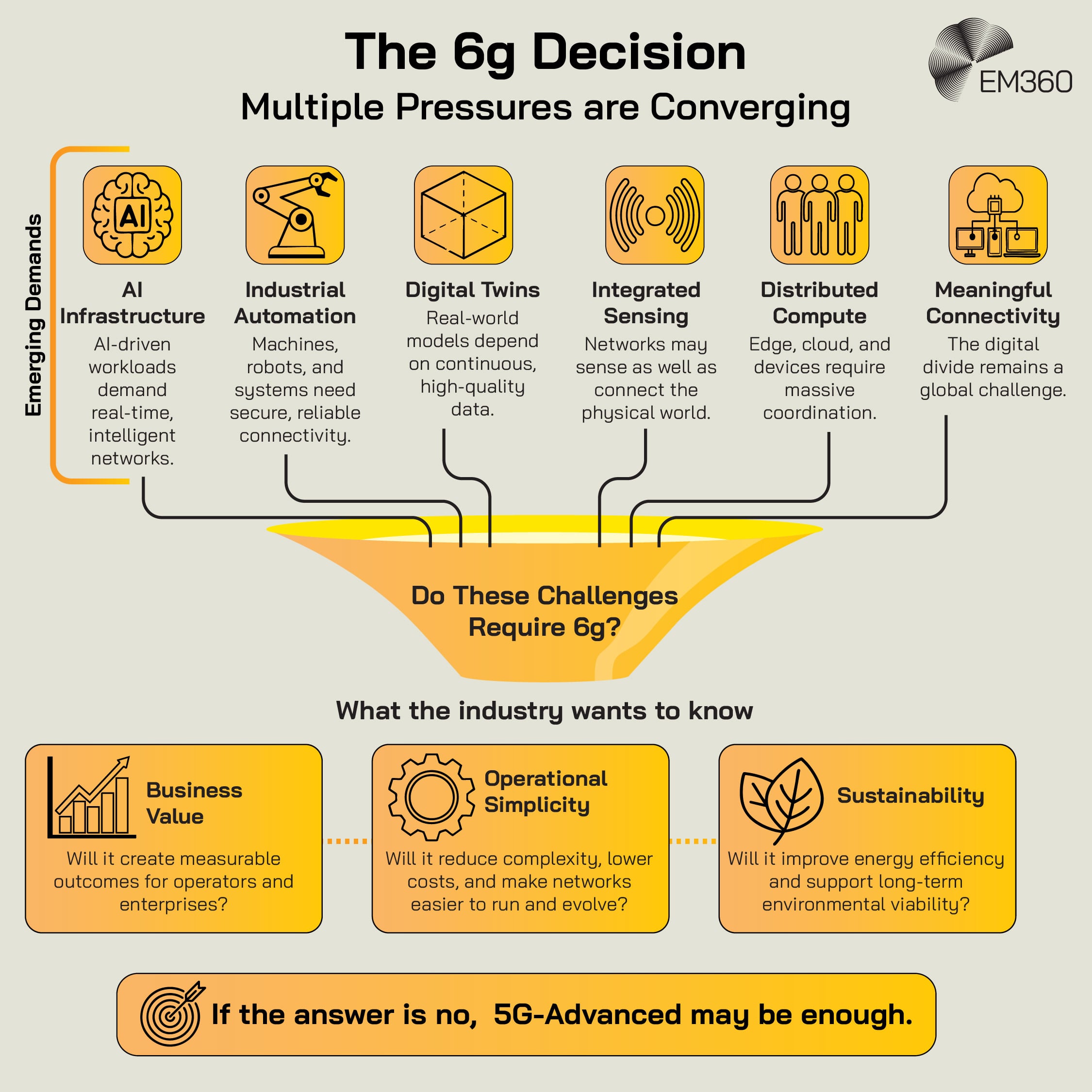 Infographic titled “The 6G Decision” showing six emerging demands converging into the question of whether they require 6G. The demands are: AI infrastructure, where AI-driven workloads require real-time intelligent networks; industrial automation, where machines, robots and systems need secure, reliable connectivity; digital twins, which depend on continuous, high-quality real-world data; integrated sensing, where networks may both sense and connect the physical world; distributed compute, where edge, cloud and devices require large-scale coordination; and meaningful connectivity, reflecting the continuing global digital divide. Lines from all six demands converge into a funnel asking, “Do These Challenges Require 6G?” Below, three criteria show what the industry needs to establish: business value, asking whether 6G will create measurable outcomes for operators and enterprises; operational simplicity, asking whether it will reduce complexity, lower costs and make networks easier to run and evolve; and sustainability, asking whether it will improve energy efficiency and support long-term environmental viability. The infographic concludes: “If the answer is no, 5G-Advanced may be enough.”