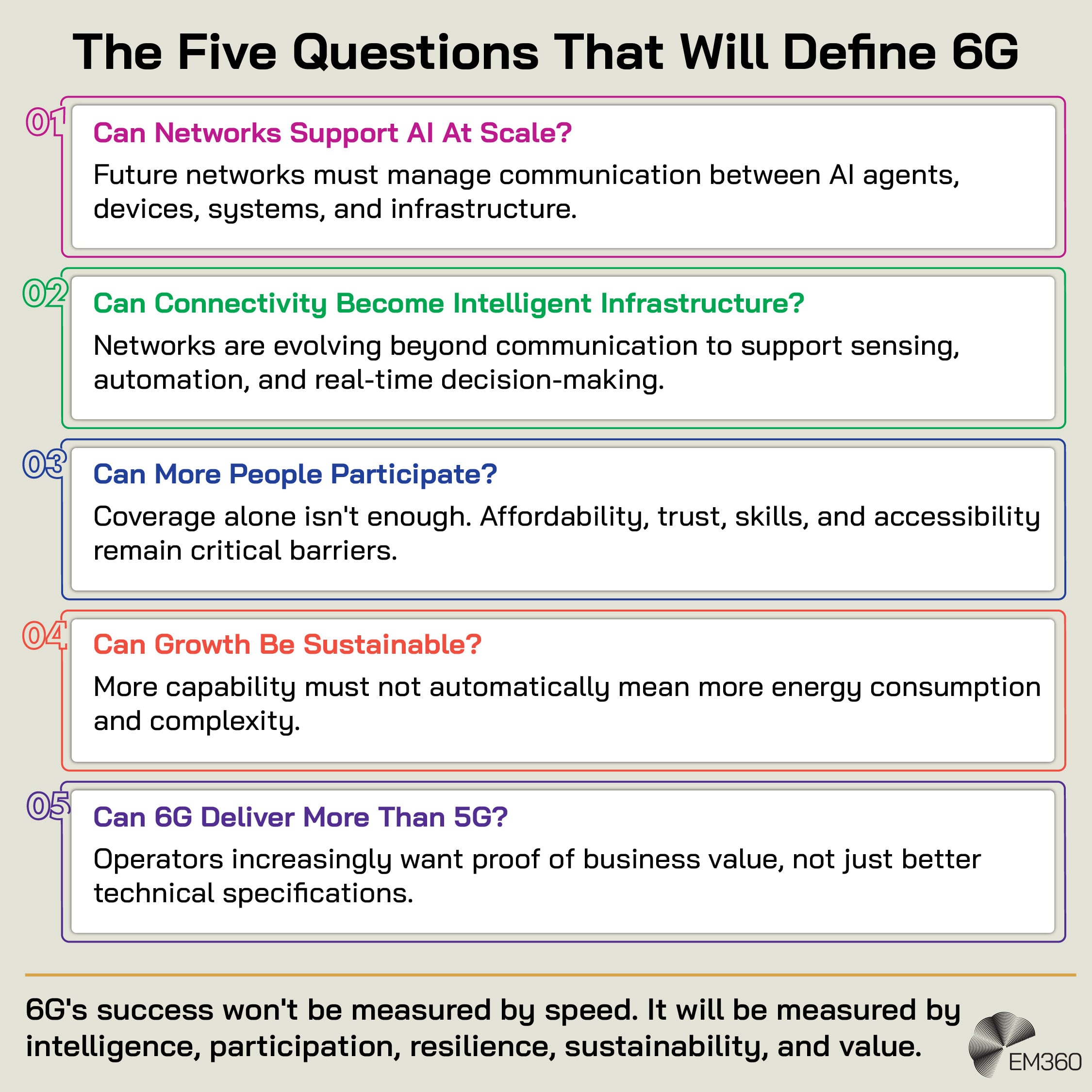 Infographic outlining five questions that could determine the direction and success of 6G. Question one asks, “Can Networks Support AI At Scale?” and explains that future networks must manage communication between AI agents, devices, systems and infrastructure. Question two asks, “Can Connectivity Become Intelligent Infrastructure?” highlighting the evolution of networks beyond communication to support sensing, automation and real-time decision-making. Question three asks, “Can More People Participate?” noting that coverage alone isn’t enough because affordability, trust, skills and accessibility remain critical barriers. Question four asks, “Can Growth Be Sustainable?” and states that greater capability must not automatically result in higher energy consumption and complexity. Question five asks, “Can 6G Deliver More Than 5G?” explaining that operators increasingly want evidence of business value rather than simply better technical specifications. The infographic concludes that 6G’s success won’t be measured by speed, but by intelligence, participation, resilience, sustainability and value.