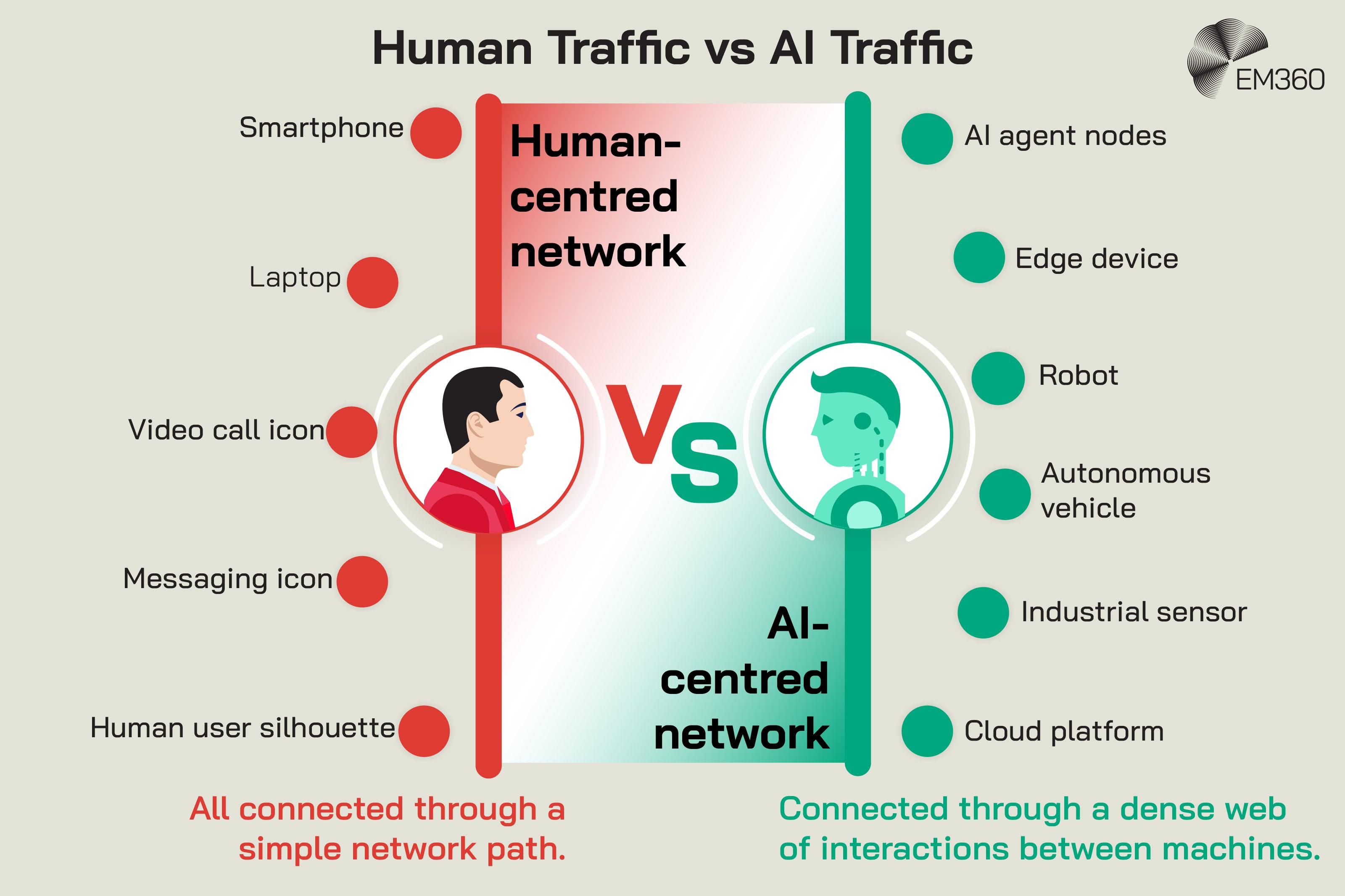 Infographic titled “Human Traffic vs AI Traffic” contrasting a human-centred network with an AI-centred network. The left side, shown in red, represents human traffic and centres on a human figure connected through a relatively simple network path to a smartphone, laptop, video calls, messaging and human users. The right side, shown in green, represents AI traffic and centres on an AI figure connected through a dense web of machine interactions involving AI agent nodes, edge devices, robots, autonomous vehicles, industrial sensors and cloud platforms. The comparison illustrates a shift from networks primarily connecting people and their devices to networks supporting large numbers of continuous interactions between machines.