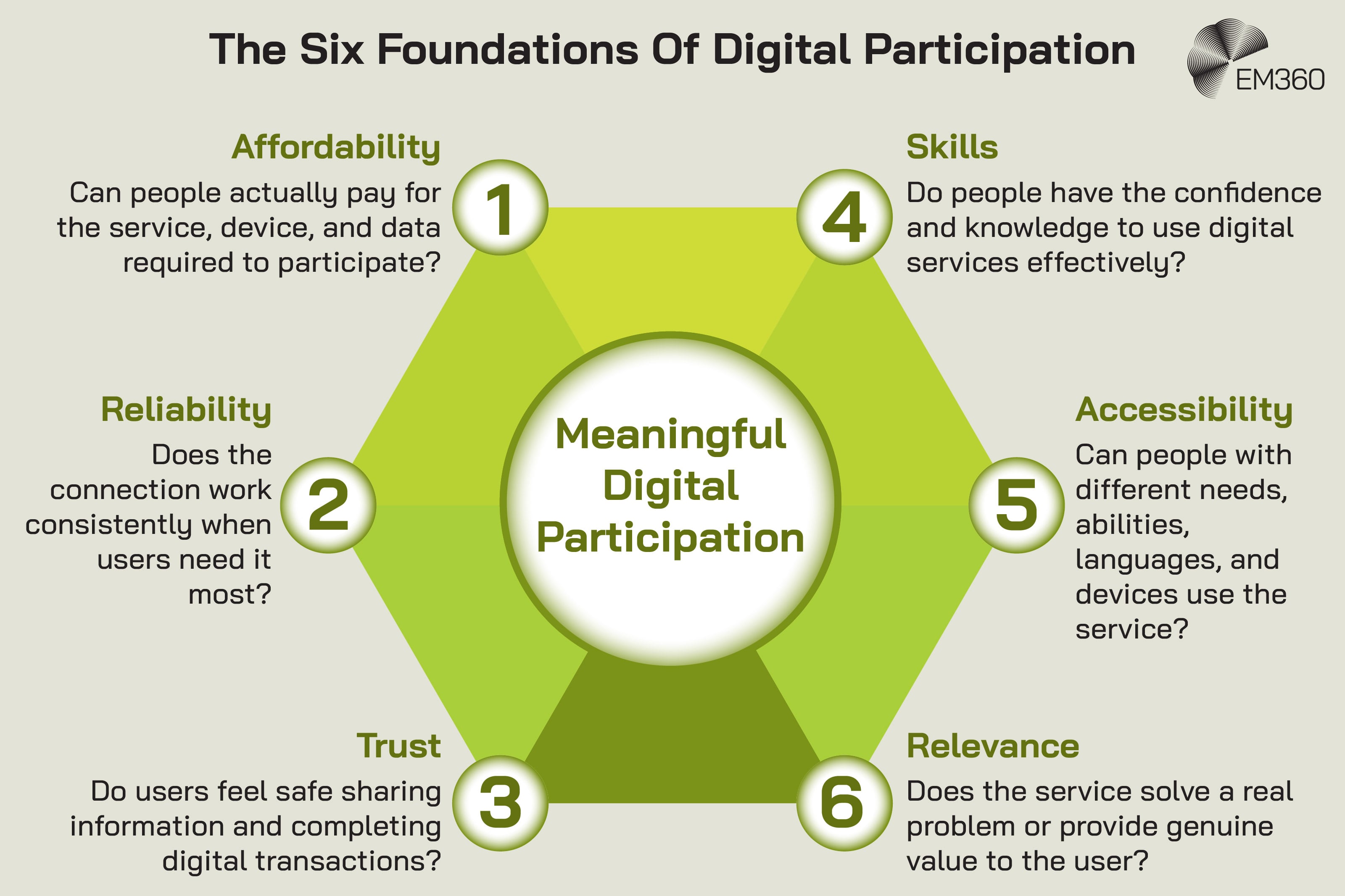 Infographic titled “The Six Foundations Of Digital Participation” showing six interconnected conditions surrounding a central circle labelled “Meaningful Digital Participation.” The six foundations are arranged around a green hexagonal structure. 1. Affordability asks whether people can actually pay for the service, device and data required to participate. 2. Reliability asks whether the connection works consistently when users need it most. 3. Trust asks whether users feel safe sharing information and completing digital transactions. 4. Skills asks whether people have the confidence and knowledge to use digital services effectively. 5. Accessibility asks whether people with different needs, abilities, languages and devices can use the service. 6. Relevance asks whether the service solves a real problem or provides genuine value to the user. The interconnected design shows that meaningful digital participation depends on all six conditions rather than connectivity alone.