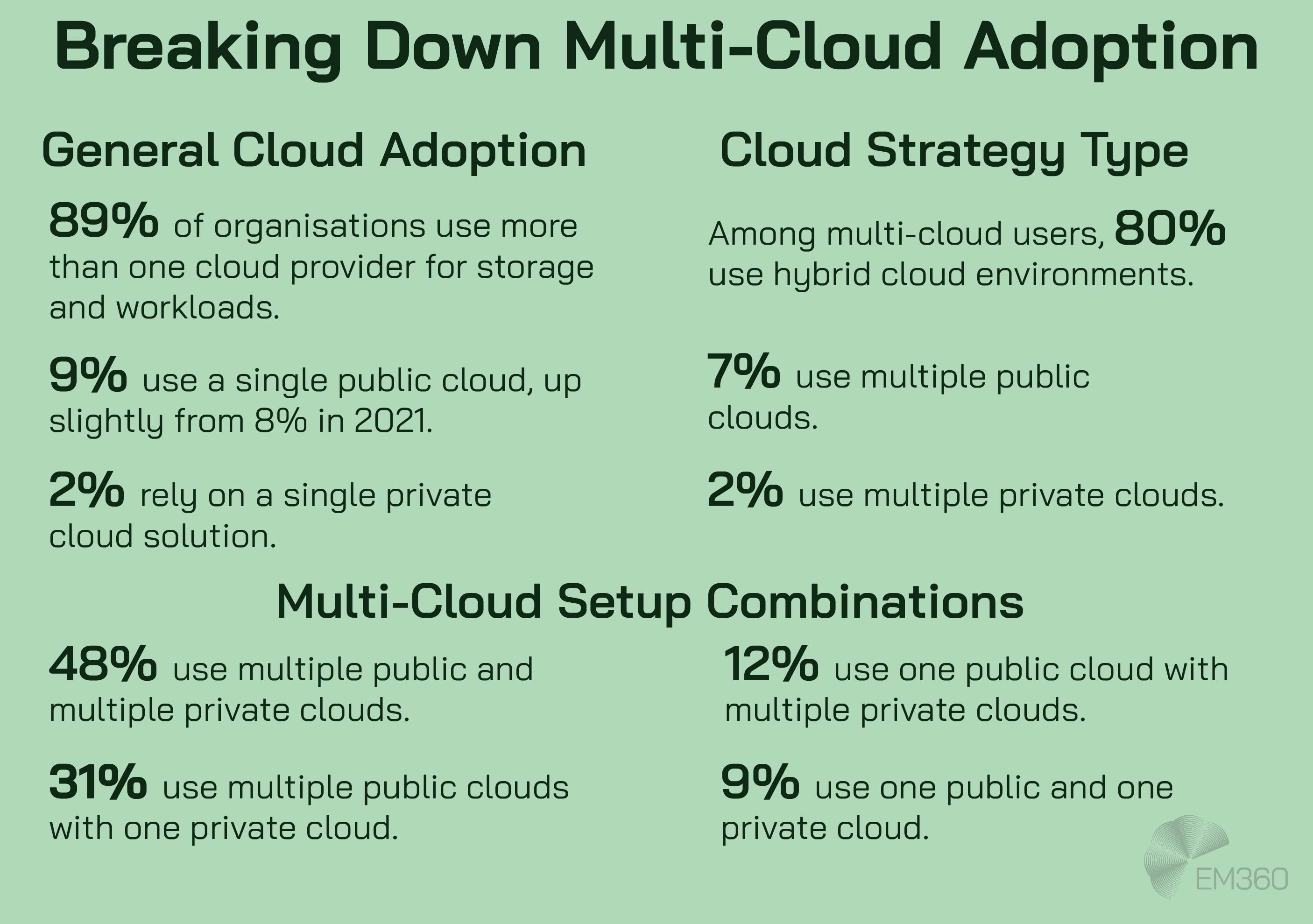 Infographic titled 'Breaking Down Multi-Cloud Adoption' showing three grouped categories of cloud usage statistics. Under 'General Cloud Adoption': 89% of organisations use more than one cloud provider, 9% use a single public cloud, and 2% use a single private cloud. Under 'Cloud Strategy Type': 80% use hybrid cloud, 7% use multiple public clouds, and 2% use multiple private clouds. Under 'Multi-Cloud Setup Combinations': 48% use multiple public and private clouds, 31% use multiple public clouds with one private, 12% use one public with multiple private, and 9% use one public and one private cloud. EM360 logo appears in the bottom right corner.