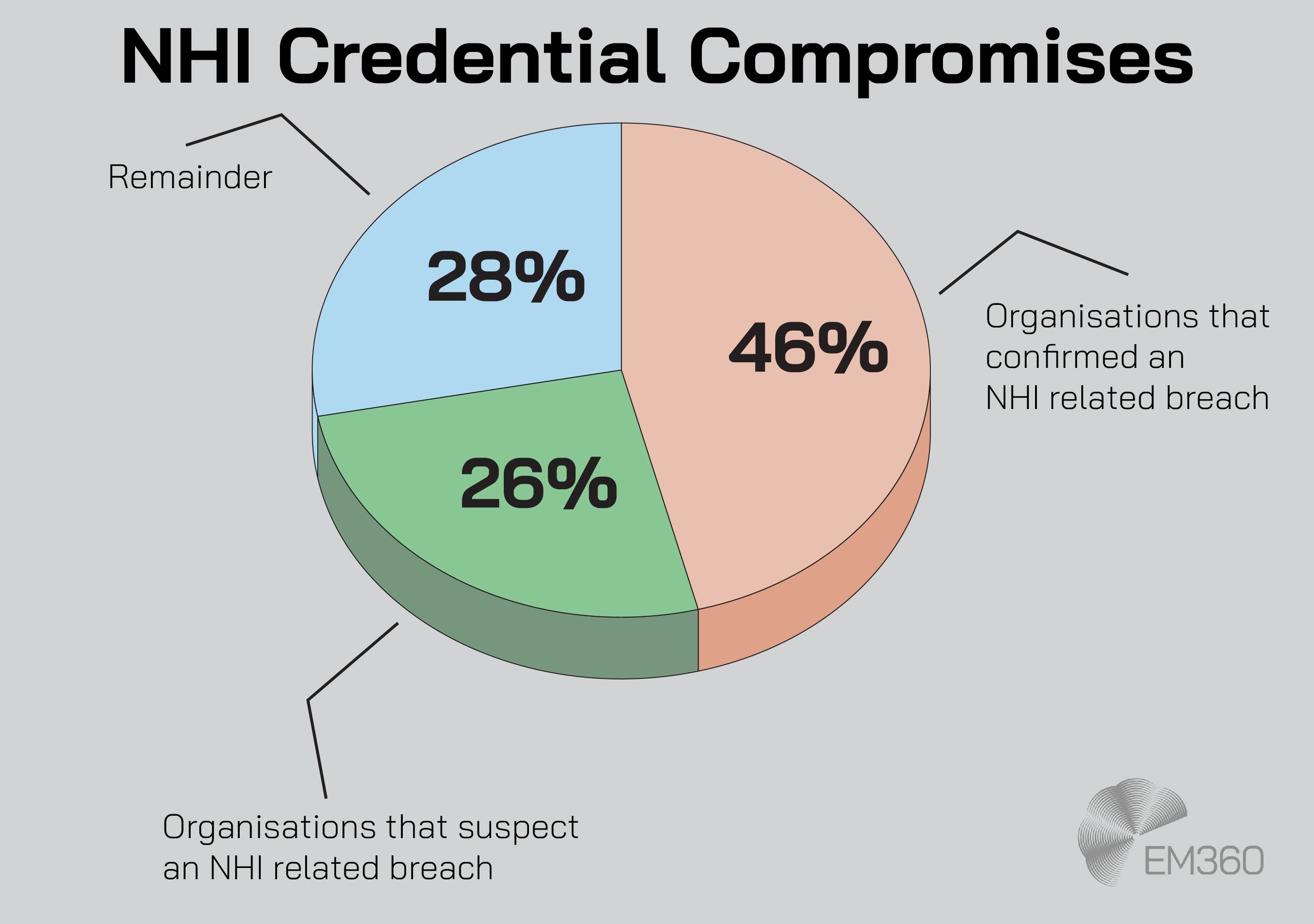3D pie chart titled 'NHI Credential Compromises' showing 46% of organisations confirmed an NHI-related breach, 26% suspect a breach, and 28% represent the remainder. Each segment is labelled with percentage and a descriptor, and the EM360 logo appears in the bottom right corner.