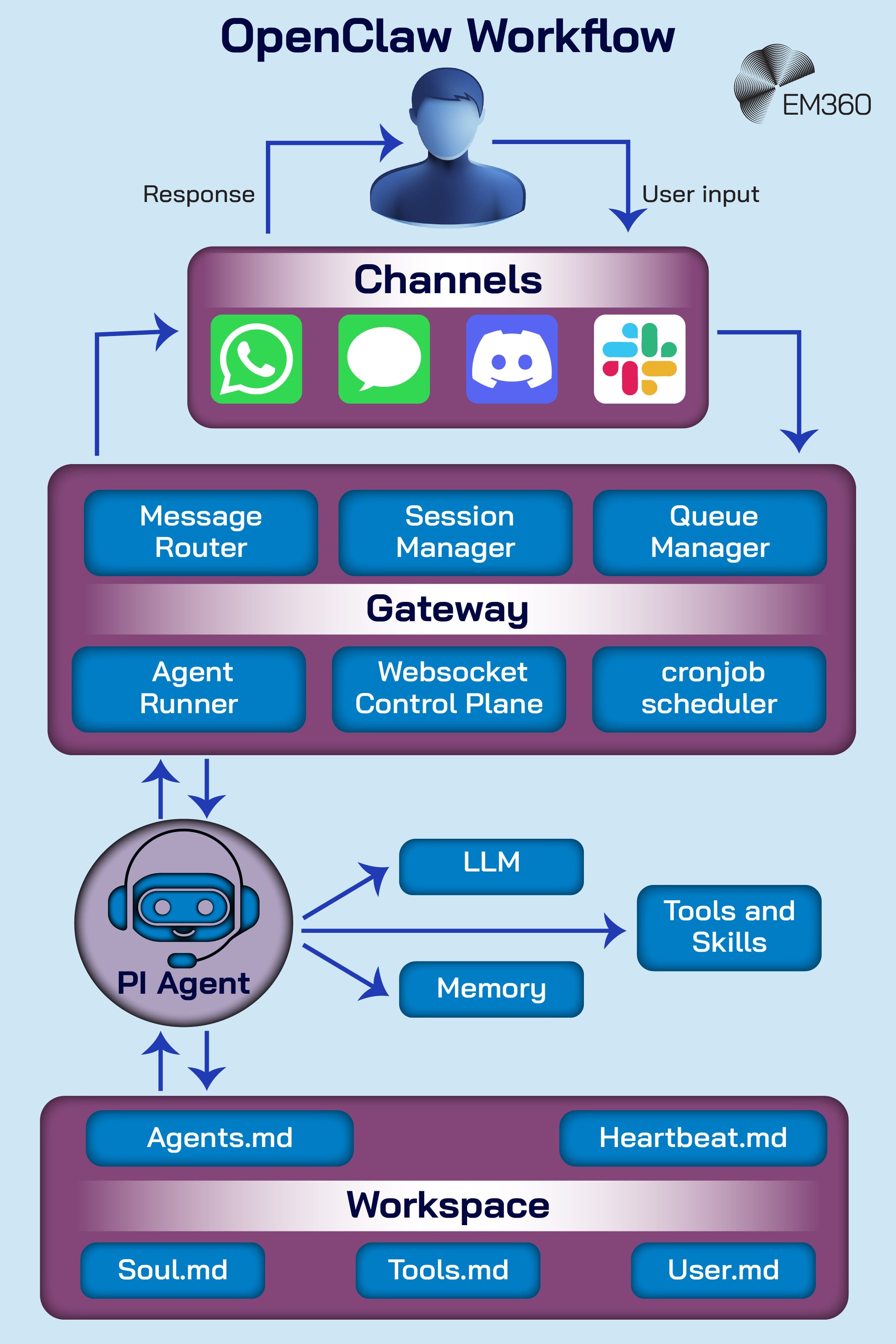 Diagram titled &ldquo;OpenClaw Workflow&rdquo; showing how user input flows through messaging channels (WhatsApp, iMessage, Discord, Slack) into a Gateway layer with Message Router, Session Manager, Queue Manager, Agent Runner, Websocket Control Plane, and cronjob scheduler components. The Gateway connects to a PI Agent, which interacts with an LLM, Memory, and Tools and Skills. At the bottom, a Workspace layer includes files such as Agents.md, Heartbeat.md, Soul.md, Tools.md, and User.md. Arrows illustrate the flow from user input to response. EM360 logo appears in the top right corner.
