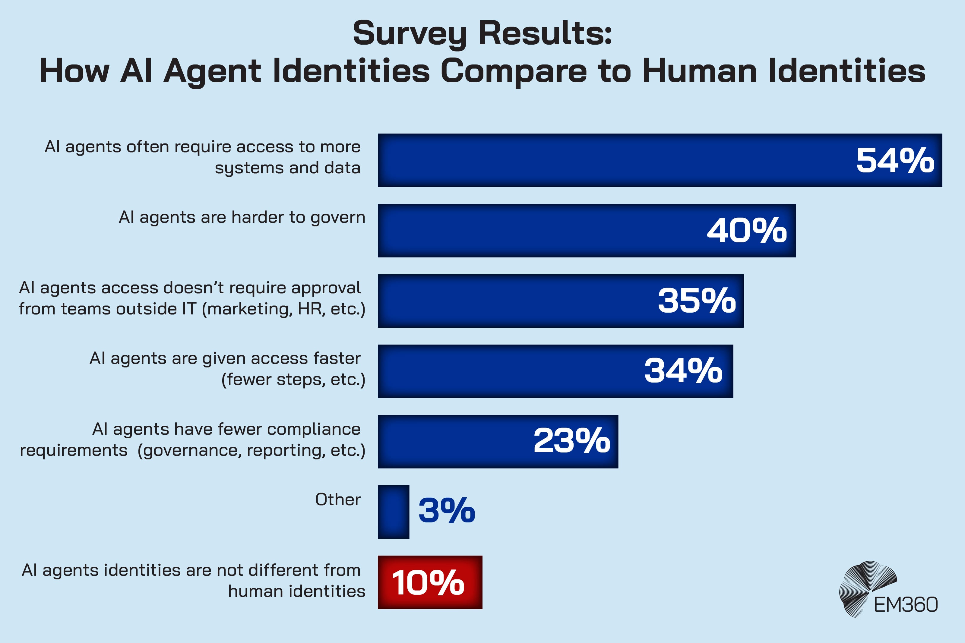 Infographic titled &ldquo;Survey Results: How AI Agent Identities Compare to Human Identities&rdquo; with EM360 logo in the bottom right. Horizontal bar chart shows: 54% say AI agents require access to more systems and data; 40% say AI agents are harder to govern; 35% say AI agent access does not require approval from teams outside IT; 34% say AI agents are given access faster; 23% say AI agents have fewer compliance requirements; 3% selected other; and 10% say AI agent identities are not different from human identities.