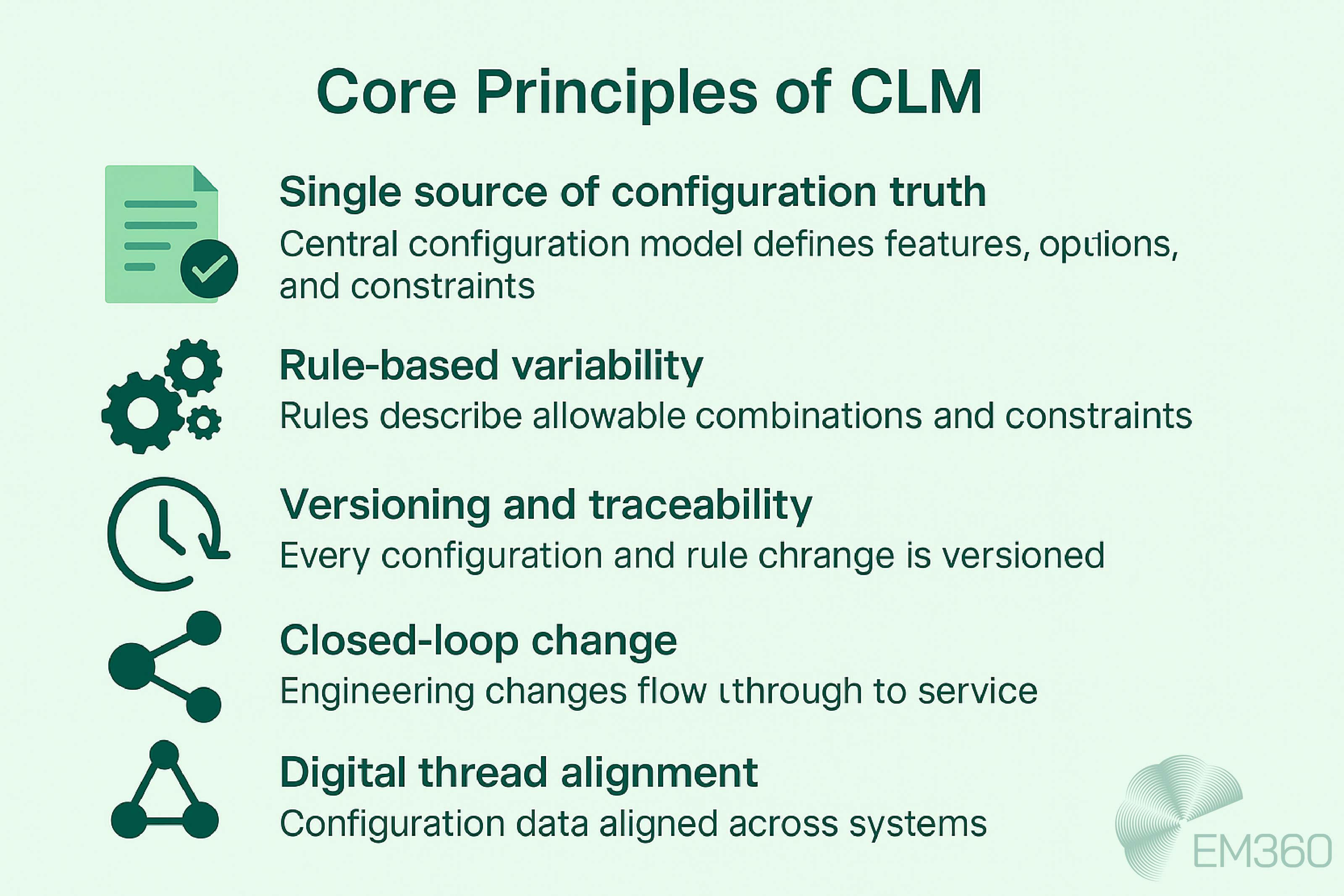 Infographic titled Core Principles of CLM on a pale green background. It lists five principles with icons: Single source of configuration truth – central configuration model defines features, options, and constraints; Rule-based variability – rules describe allowable combinations and constraints; Versioning and traceability – every configuration and rule change is versioned; Closed-loop change – engineering changes flow through to service; Digital thread alignment – configuration data aligned across systems. EM360 logo in bottom right corner.