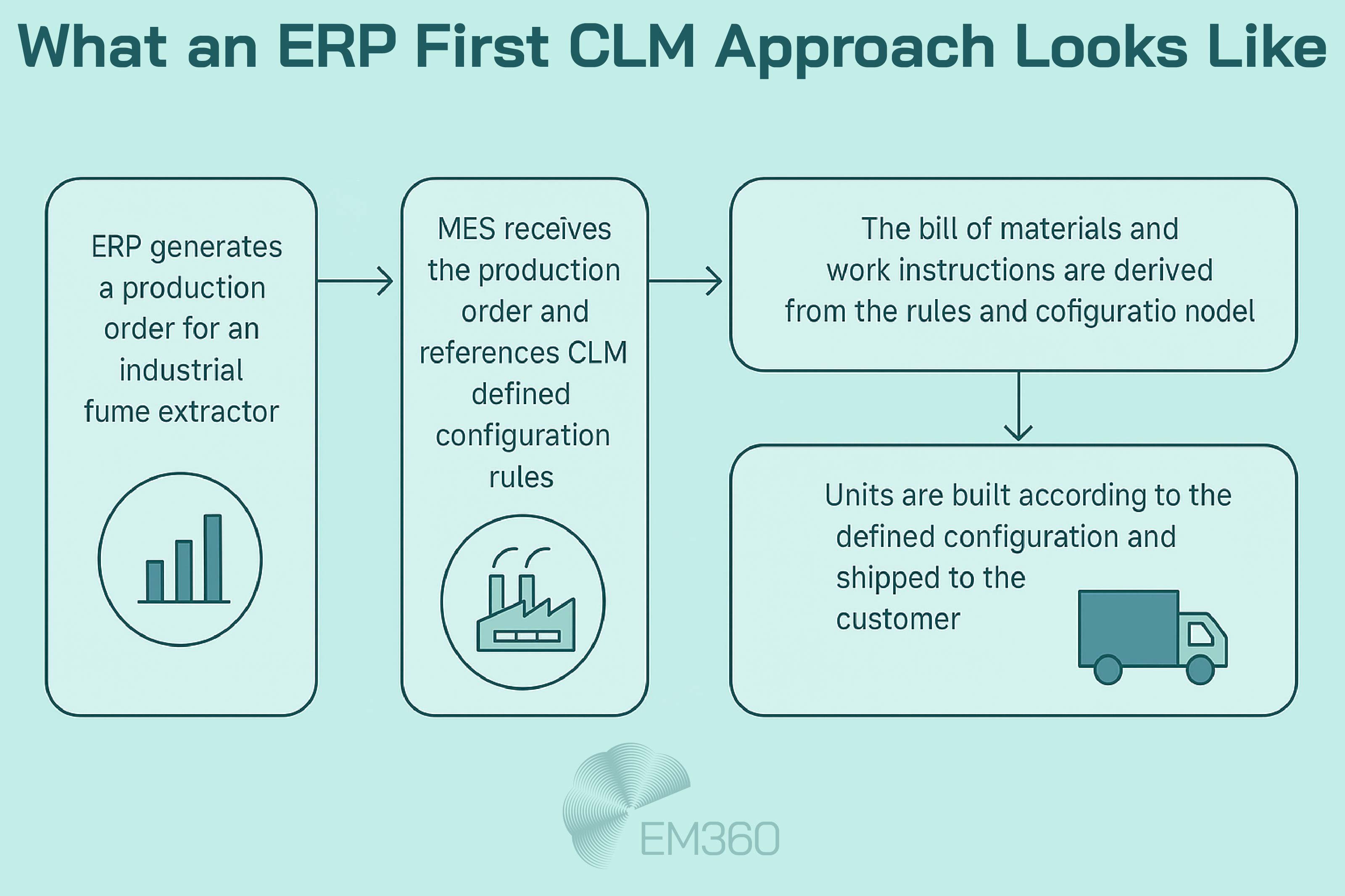 Infographic titled What an ERP First CLM Approach Looks Like on a pale teal background. Step-by-step flow shows how ERP generates a production order for an industrial fume extractor, MES receives the order and references CLM-defined configuration rules, the bill of materials and work instructions are derived from these rules, and units are built according to the defined configuration and shipped to the customer. Icons include a bar chart, factory, document, and delivery truck. EM360 logo appears at the bottom.