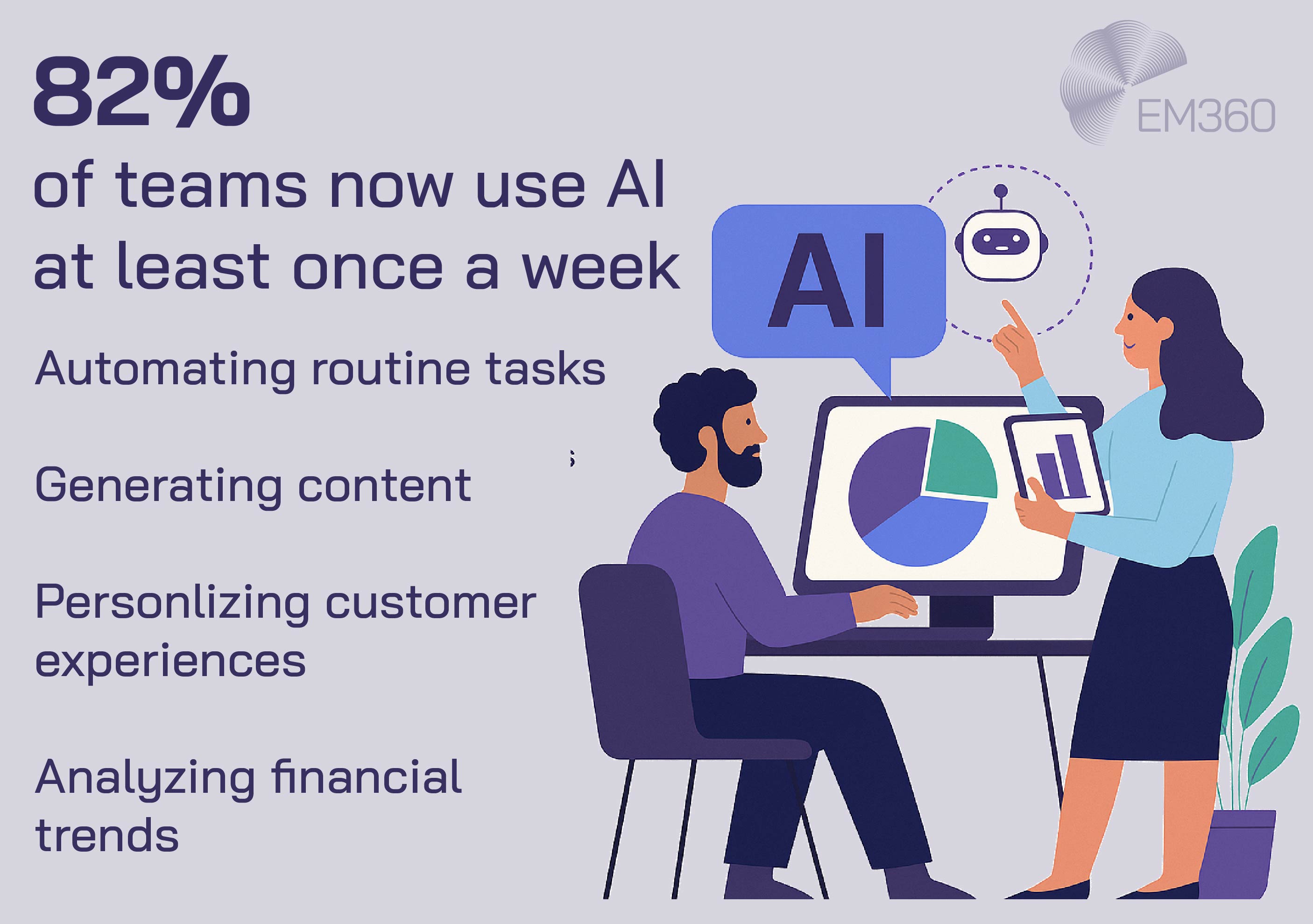 Infographic with the headline '82% of teams now use AI at least once a week.' A man and woman interact with data visuals and an AI chatbot icon on a screen. The list includes four common uses for AI: automating routine tasks, generating content, personalising customer experiences, and analysing financial trends. EM360 logo appears in the top right corner.