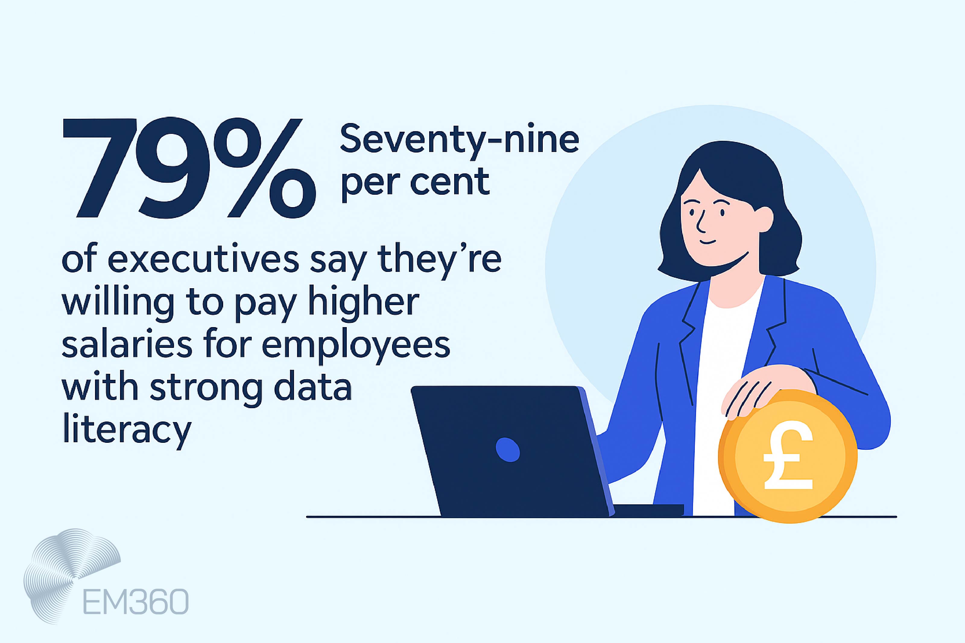 Infographic with the statistic '79% of executives say they’re willing to pay higher salaries for employees with strong data literacy.' The text is accompanied by an illustration of a woman in a blazer holding a coin with a pound symbol, sitting next to a laptop. The EM360 logo appears in the bottom left corner.