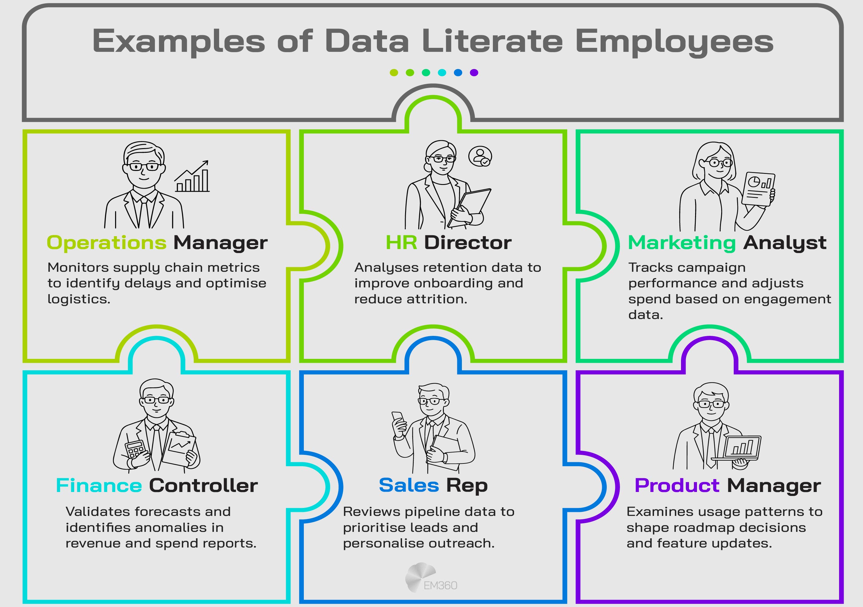 Infographic titled 'Examples of Data Literate Employees' featuring six illustrated roles: Operations Manager, HR Director, Marketing Analyst, Finance Controller, Sales Rep, and Product Manager. Each role is shown with a line drawing and a brief description of how they use data in their work. The design is colourful and puzzle-shaped, representing interconnected enterprise functions.