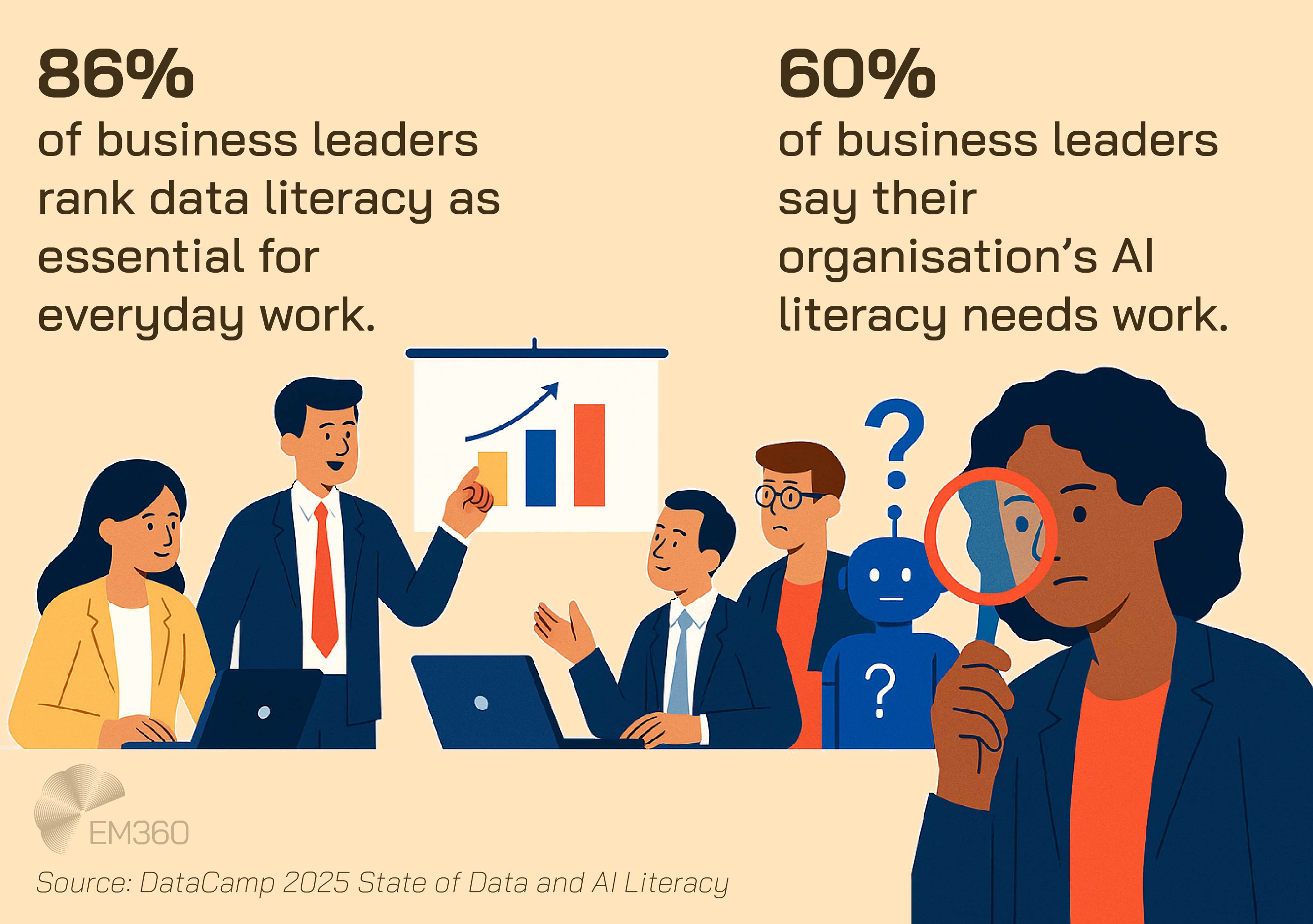 Infographic displaying two statistics from DataCamp’s 2025 State of Data and AI Literacy Report. On the left, 86% of business leaders rank data literacy as essential for everyday work, shown alongside illustrated professionals discussing data in a meeting. On the right, 60% say their organisation’s AI literacy needs work, illustrated with confused individuals and a robot with question marks. EM360 logo and source citation appear at the bottom.