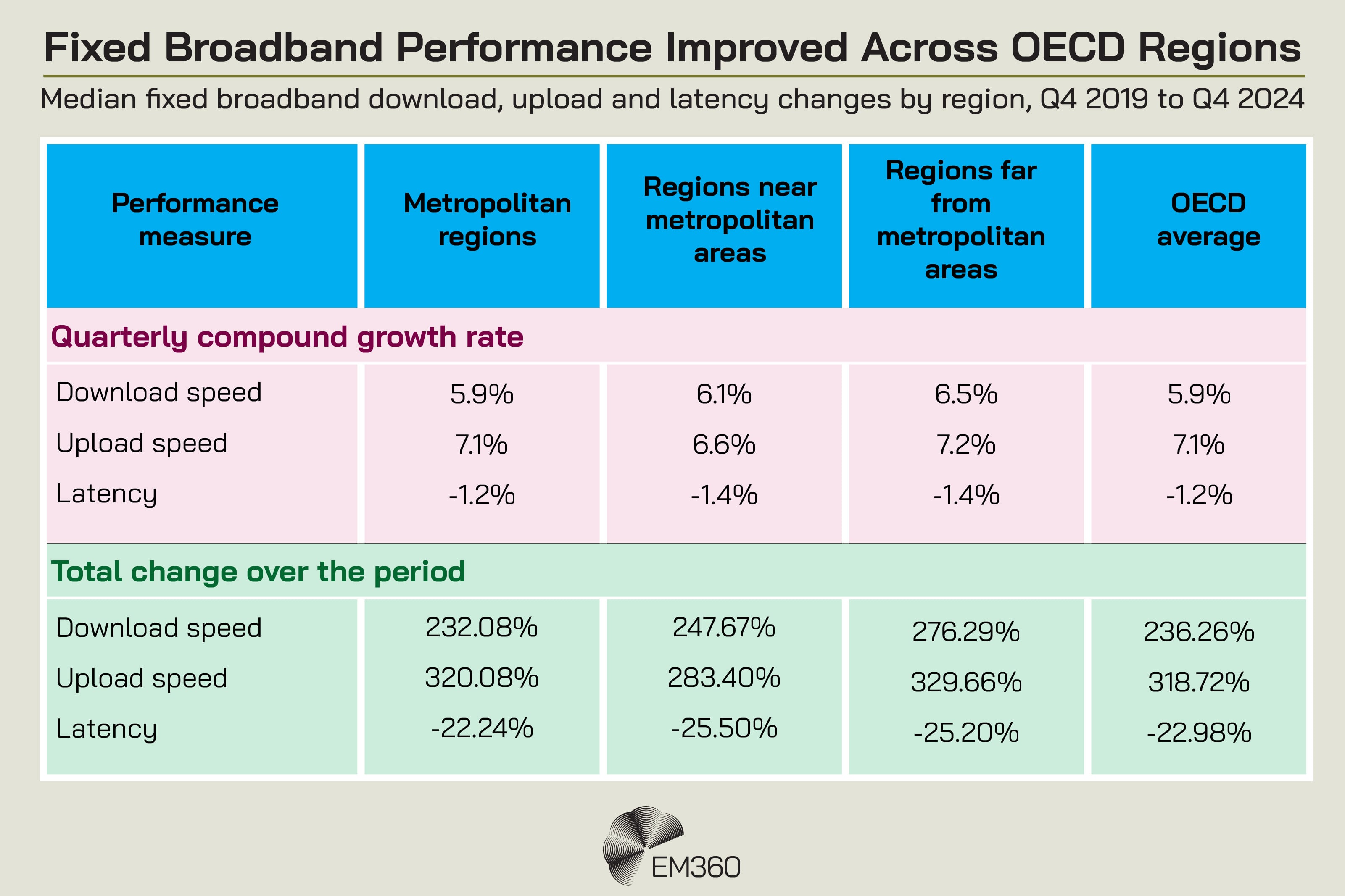 EM360 infographic titled “Fixed Broadband Performance Improved Across OECD Regions,” comparing median fixed broadband download speed, upload speed and latency changes across metropolitan regions, regions near metropolitan areas, regions far from metropolitan areas, and the OECD average from Q4 2019 to Q4 2024. Quarterly compound growth rates for download speeds were 5.9%, 6.1%, 6.5% and 5.9% respectively, while upload speeds grew 7.1%, 6.6%, 7.2% and 7.1%. Latency fell by 1.2%, 1.4%, 1.4% and 1.2% per quarter. Over the full period, download speeds increased 232.08%, 247.67%, 276.29% and 236.26%, while upload speeds increased 320.08%, 283.40%, 329.66% and 318.72%. Latency decreased 22.24%, 25.50%, 25.20% and 22.98%.