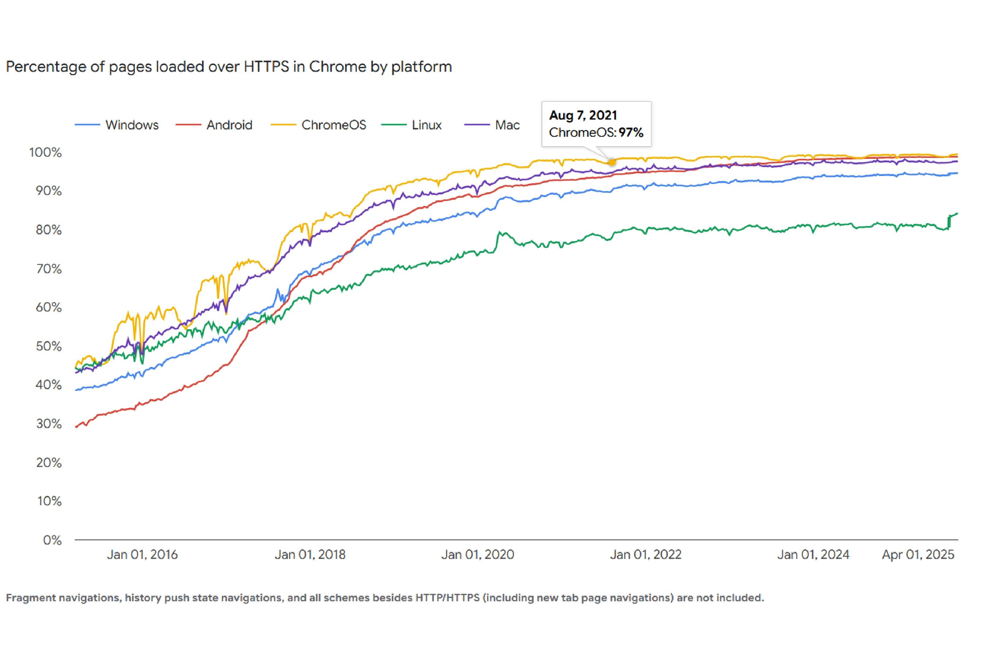 Line graph showing the percentage of pages loaded over HTTPS in Chrome by platform (Windows, Android, ChromeOS, Linux, Mac) from 2015 to 2025. All platforms rise steadily over time, with ChromeOS and Mac nearing 100%, Android slightly below, Windows in the mid-90% range, and Linux lagging behind at just over 80% by 2025.