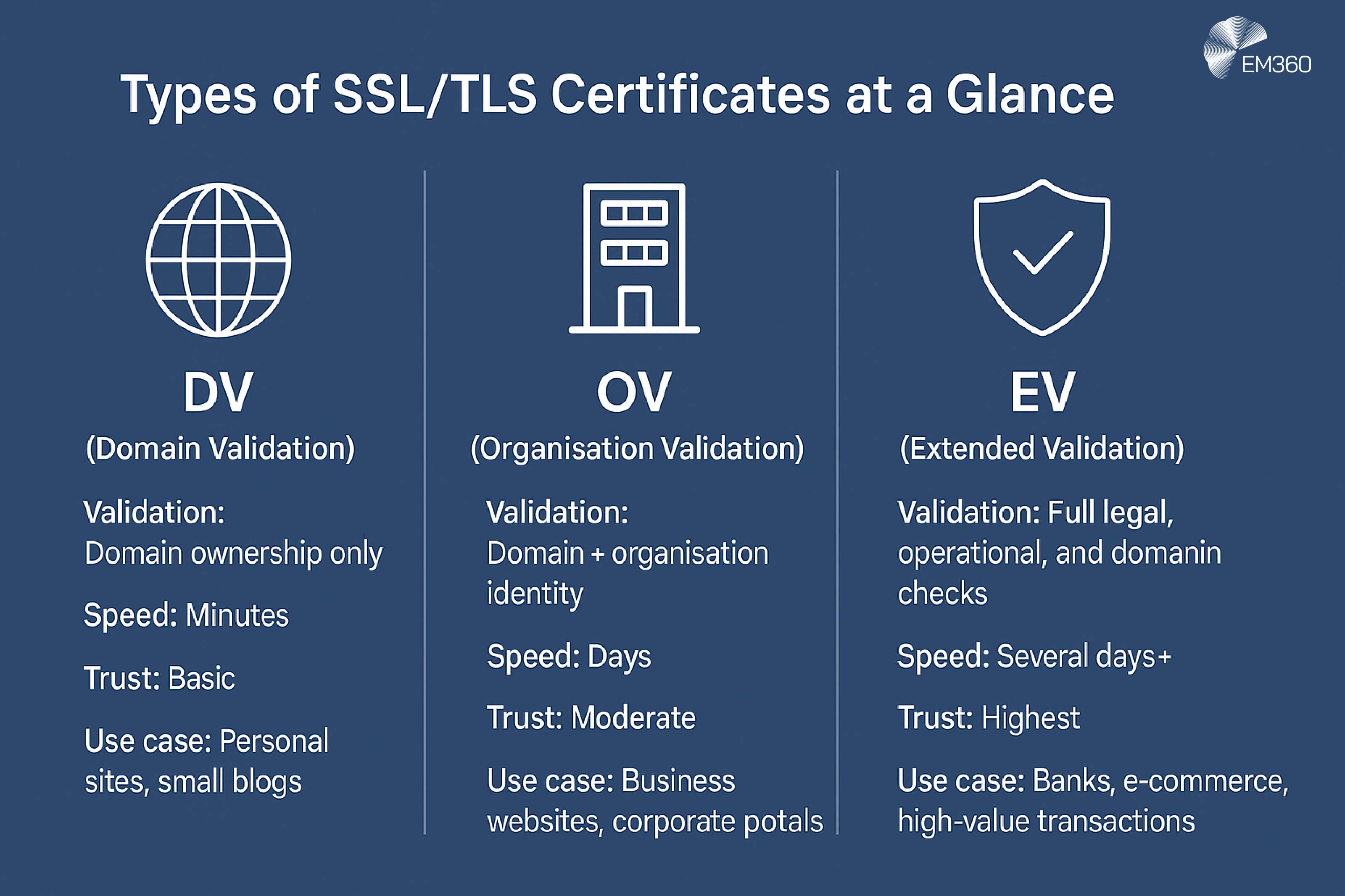 Infographic titled ‘Types of SSL/TLS Certificates at a Glance’ showing three columns: DV – domain validation, minutes, basic trust, for personal sites; OV – organisation validation, days, moderate trust, for business websites; EV – extended validation, several days+, highest trust, for banks and e-commerce.