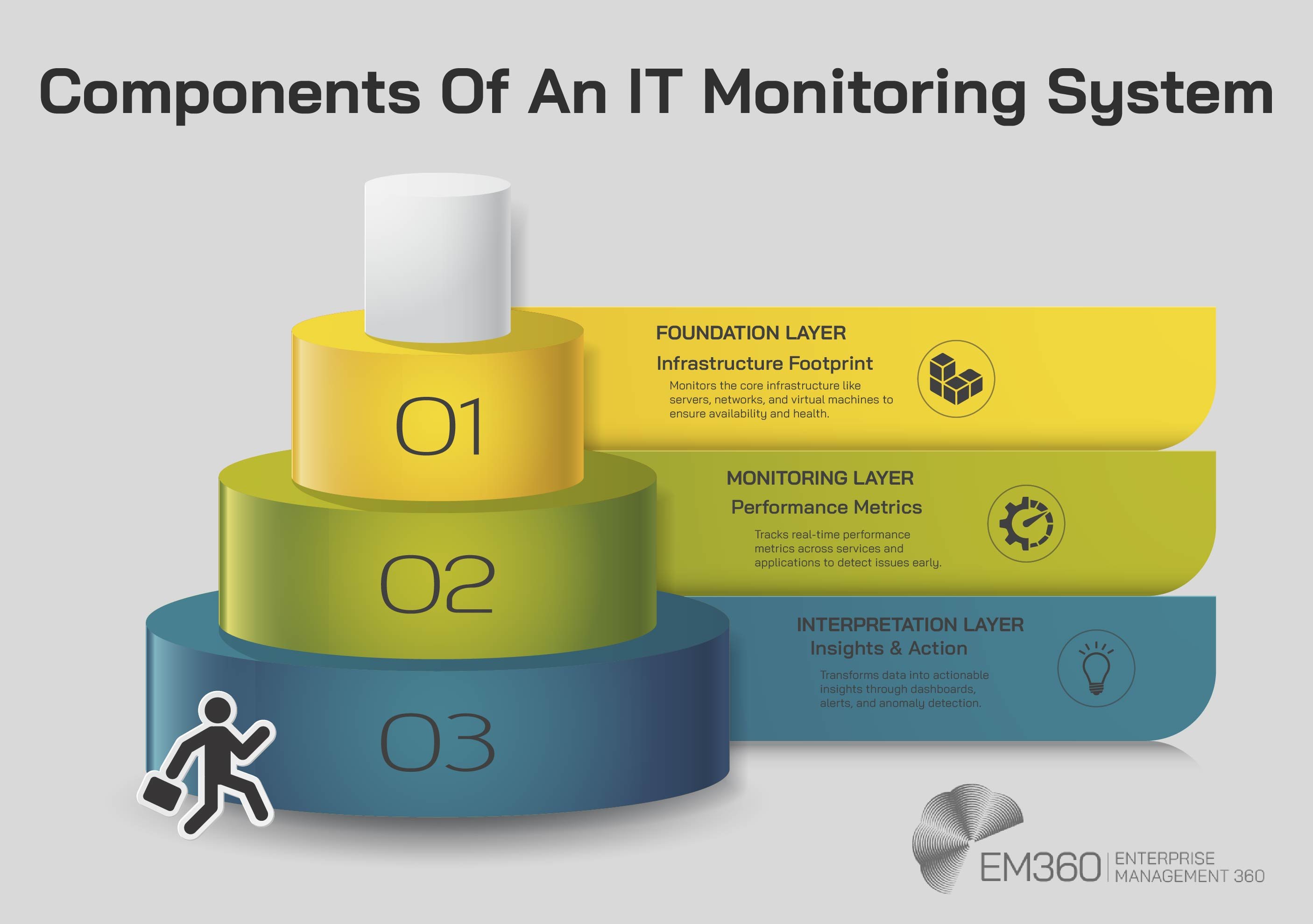 3D-style infographic titled “Components of an IT Monitoring System,” showing a layered stack with three tiers: Foundation Layer (Infrastructure Footprint), Monitoring Layer (Performance Metrics), and Interpretation Layer (Insights & Action). Includes icons and brief descriptions for each layer, branded with the EM360 logo.