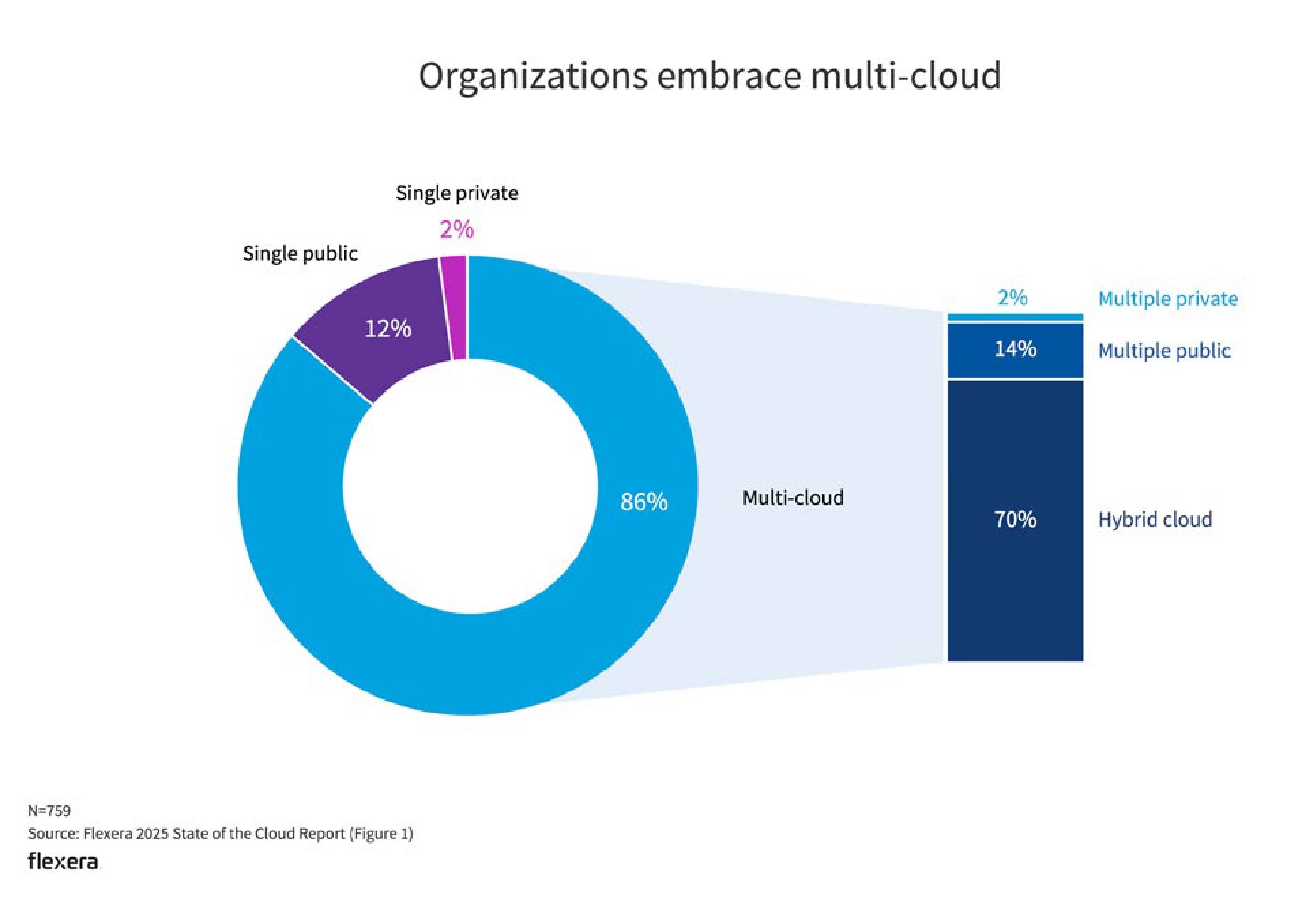 Donut chart and bar graph from Flexera’s 2025 State of the Cloud Report showing that 86% of organisations use multi-cloud environments. Of these, 70% use hybrid cloud, 14% use multiple public clouds, and 2% use multiple private clouds. Single cloud usage accounts for only 14% overall.