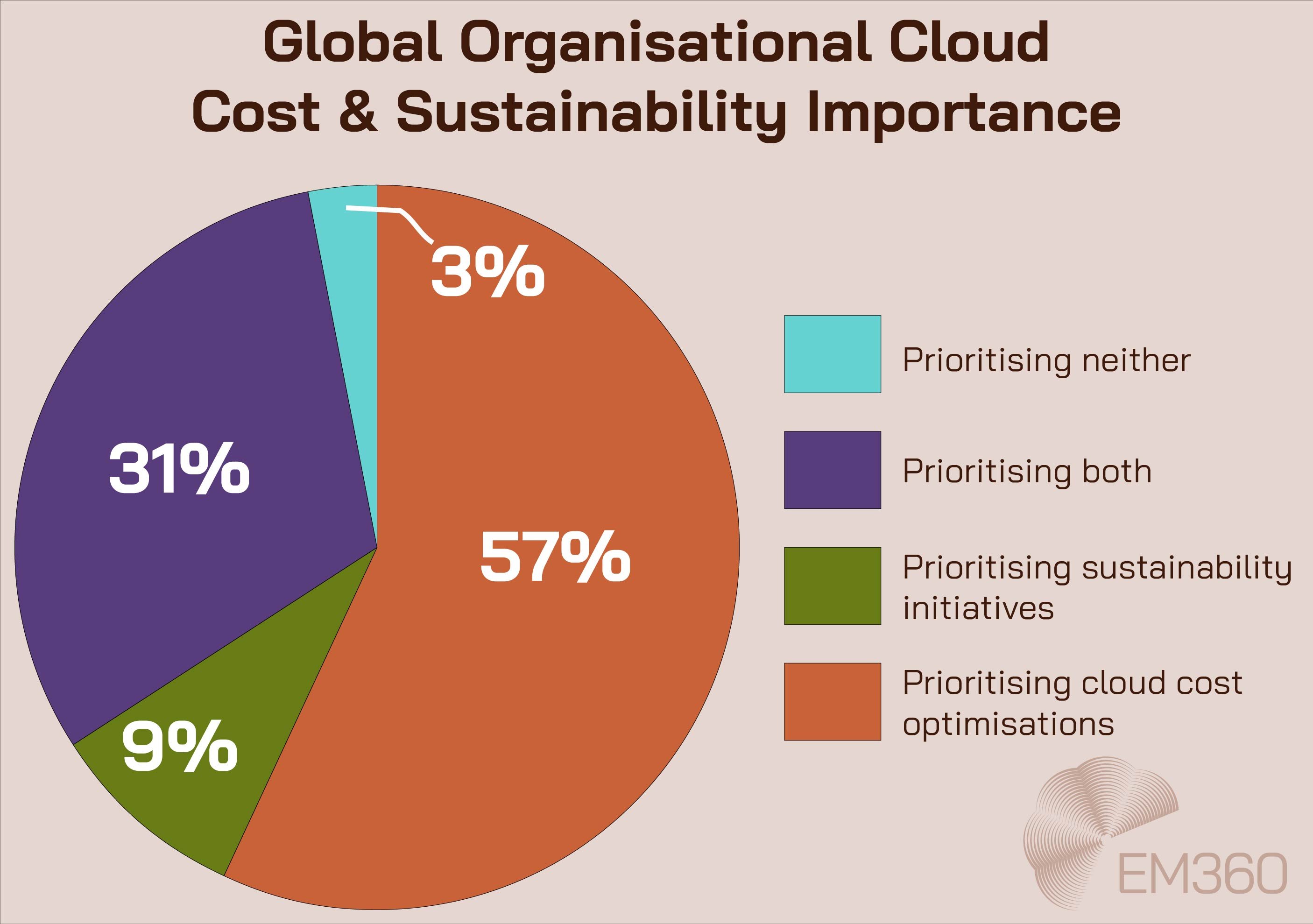 Pie chart titled “Global Organisational Cloud Cost & Sustainability Importance.” It shows that 57% of organisations prioritise cloud cost optimisations, 31% prioritise both cost and sustainability, 9% prioritise sustainability alone, and 3% prioritise neither. Colour-coded legend and EM360 logo included.