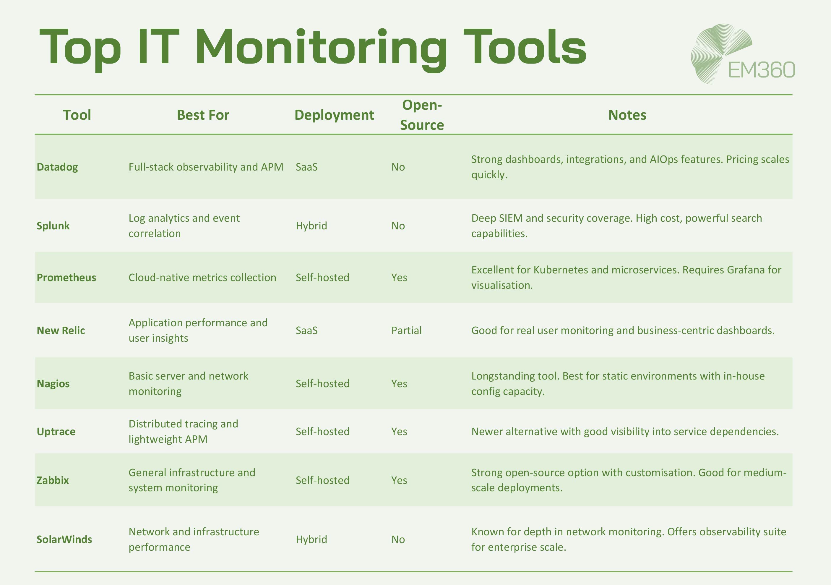 Comparison table titled “Top IT Monitoring Tools” listing Datadog, Splunk, Prometheus, New Relic, Nagios, Uptrace, Zabbix, and SolarWinds. The table includes columns for best use case, deployment model, open-source status, and key notes. Branded with EM360 logo in the top right corner.