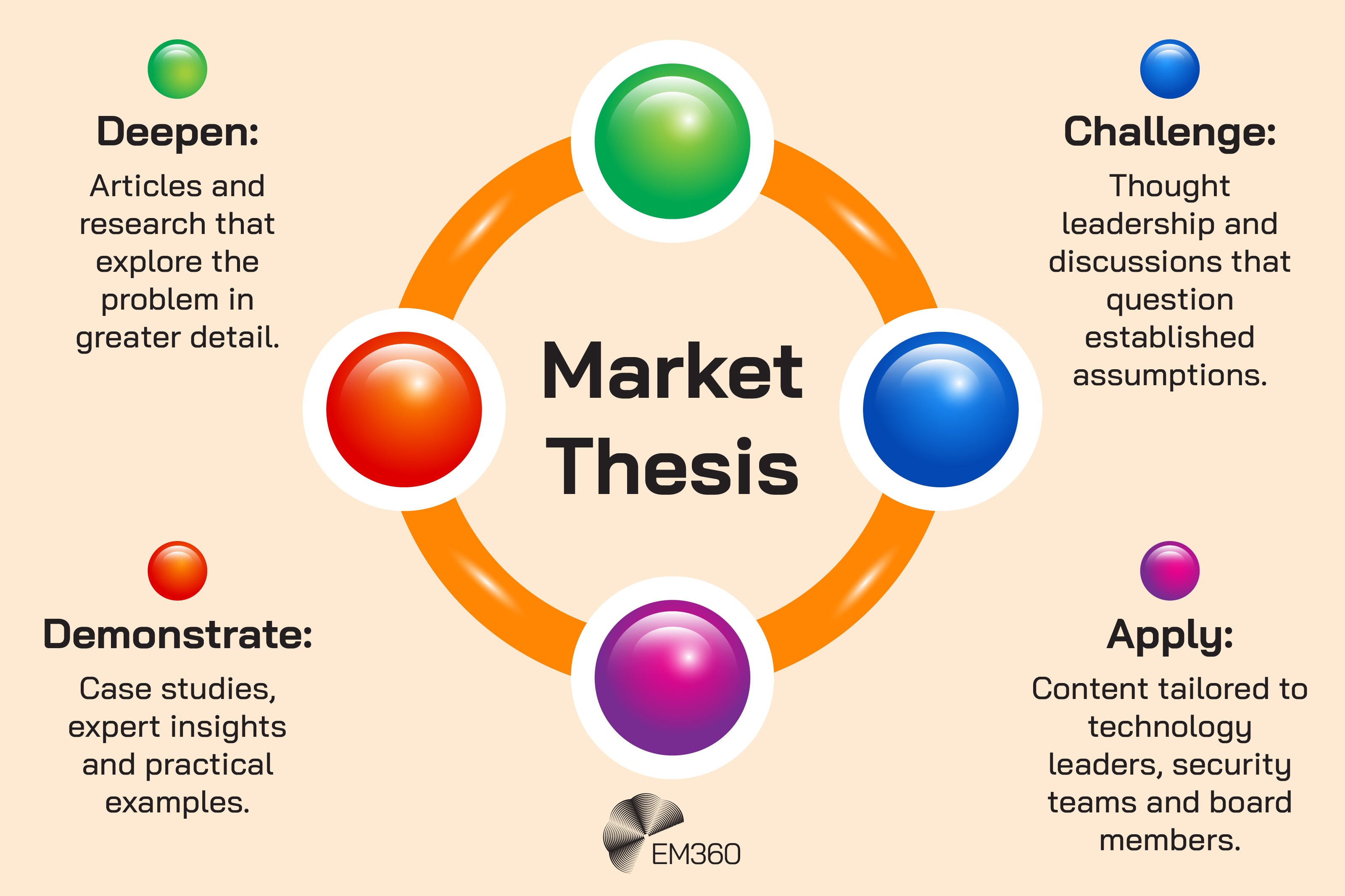 A hub and spoke design showing "Market Thesis" as the main copy.