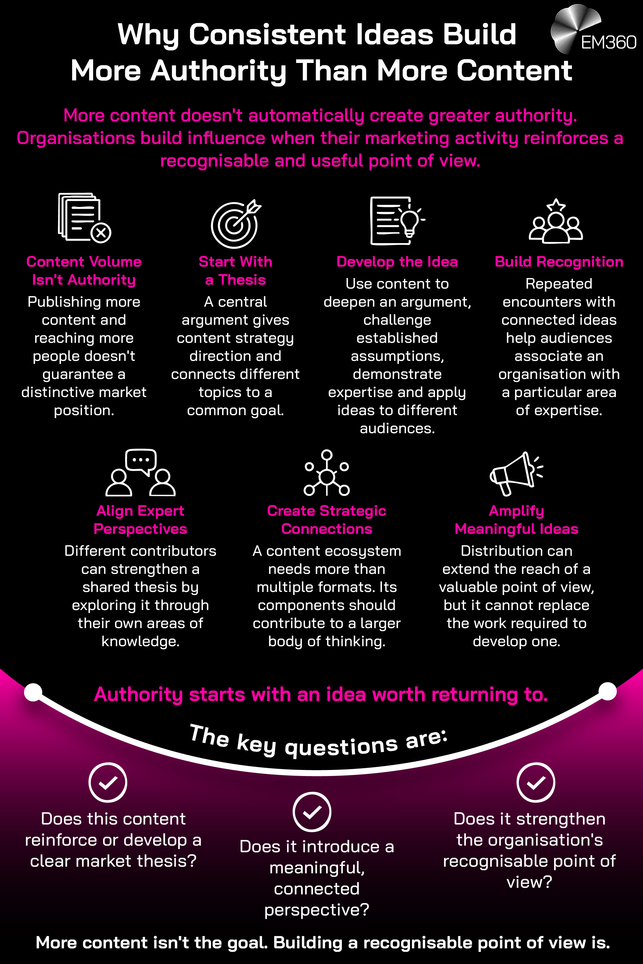 Summary of the blog article "Why Consistent Ideas Build More Authority"