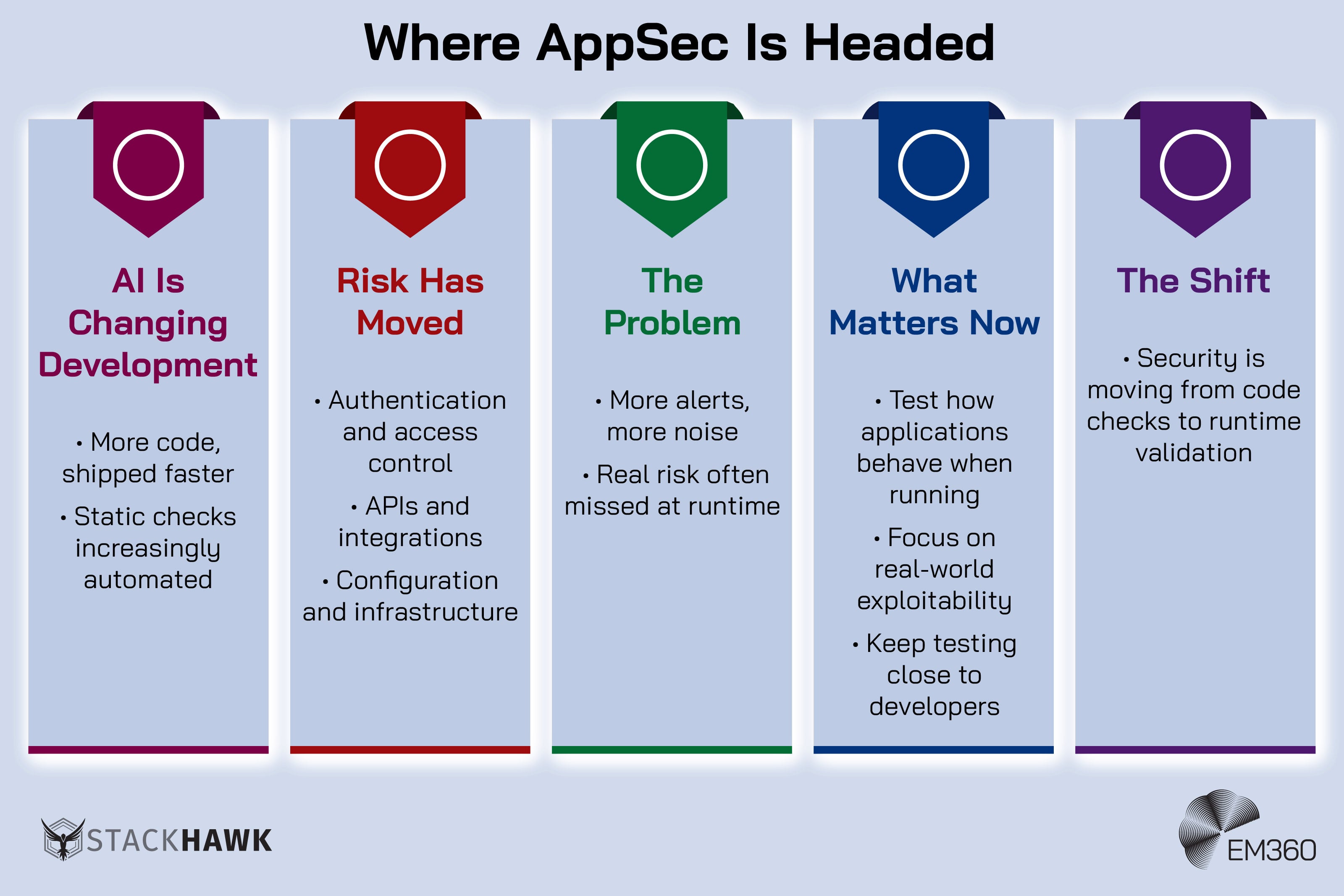 Infographic titled &ldquo;Where AppSec Is Headed&rdquo; with five vertical columns. The first explains AI is changing development with more code shipped faster and static checks increasingly automated. The second shows risk has moved to authentication, access control, APIs, integrations, configuration, and infrastructure. The third highlights the problem of more alerts, more noise, and real risk missed at runtime. The fourth explains what matters now, including testing how applications behave when running, focusing on real-world exploitability, and keeping testing close to developers. The fifth shows the shift toward security moving from code checks to runtime validation, with StackHawk and EM360 logos at the bottom.