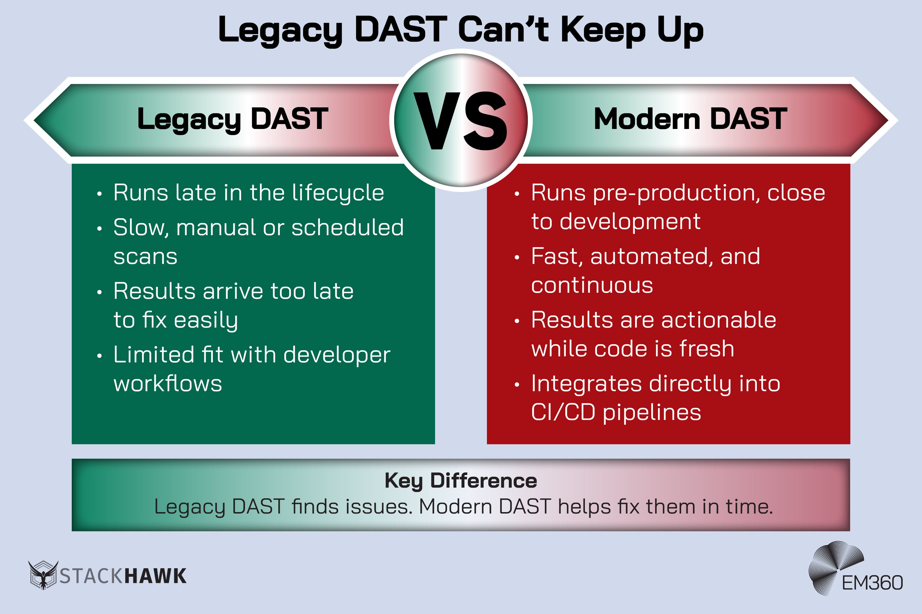 Infographic titled &ldquo;Legacy DAST Can&rsquo;t Keep Up&rdquo; comparing legacy and modern DAST. The left side lists legacy DAST as running late in the lifecycle, using slow or scheduled scans, producing results too late to fix easily, and not fitting developer workflows. The right side lists modern DAST as running pre-production, being fast and automated, providing actionable results while code is fresh, and integrating into CI/CD pipelines. A summary states that legacy DAST finds issues, while modern DAST helps fix them in time, with StackHawk and EM360 logos at the bottom.