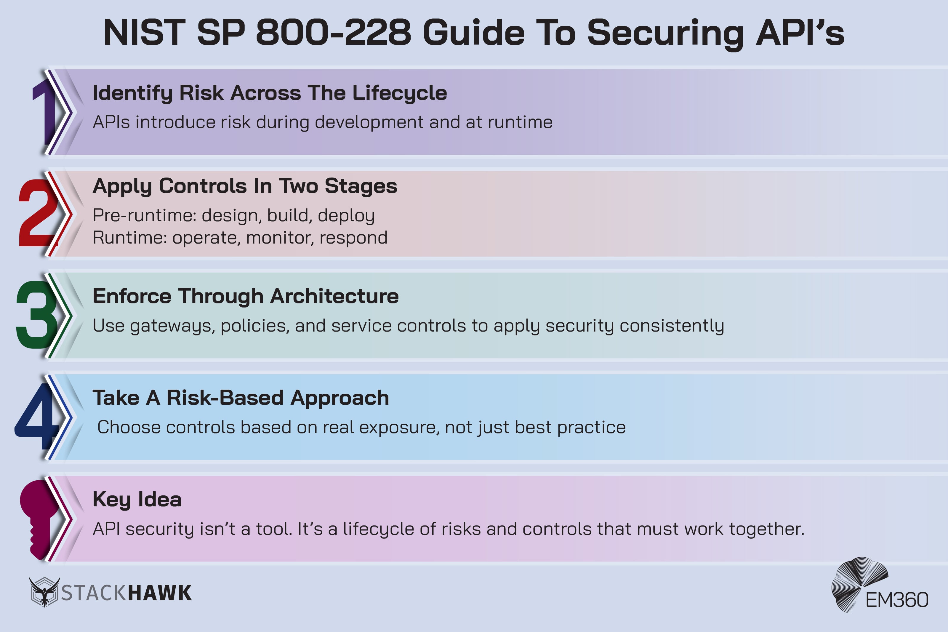 Infographic titled &ldquo;NIST SP 800-228 Guide To Securing APIs&rdquo; showing four numbered steps: identify risk across the lifecycle, apply controls before and during runtime, enforce security through architecture using gateways and policies, and take a risk-based approach. A final section states that API security is a lifecycle of risks and controls. StackHawk and EM360 logos appear at the bottom.