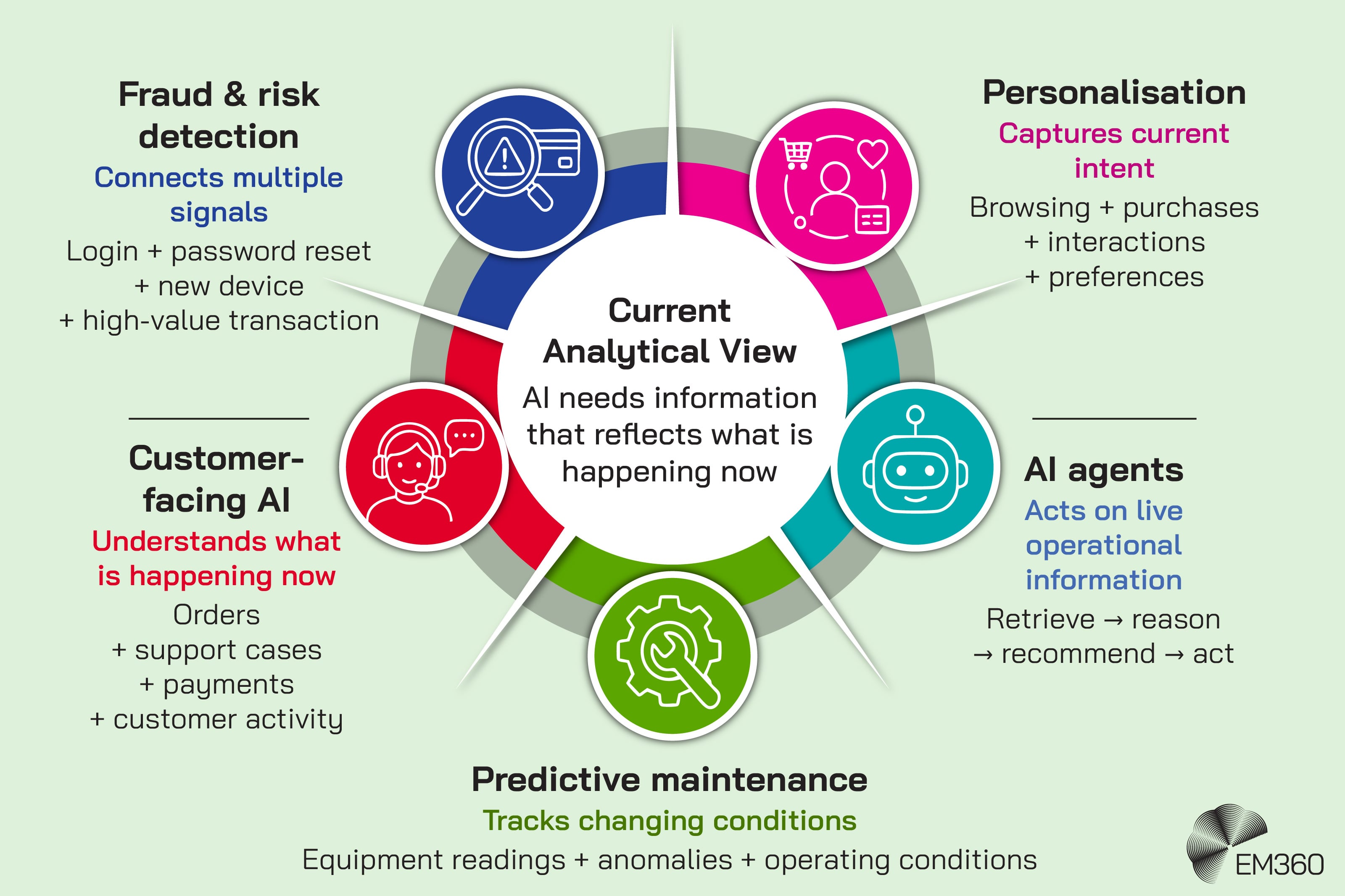 Hub and spoke infographic showing what the current AI analytical view reflects about enterprise data.