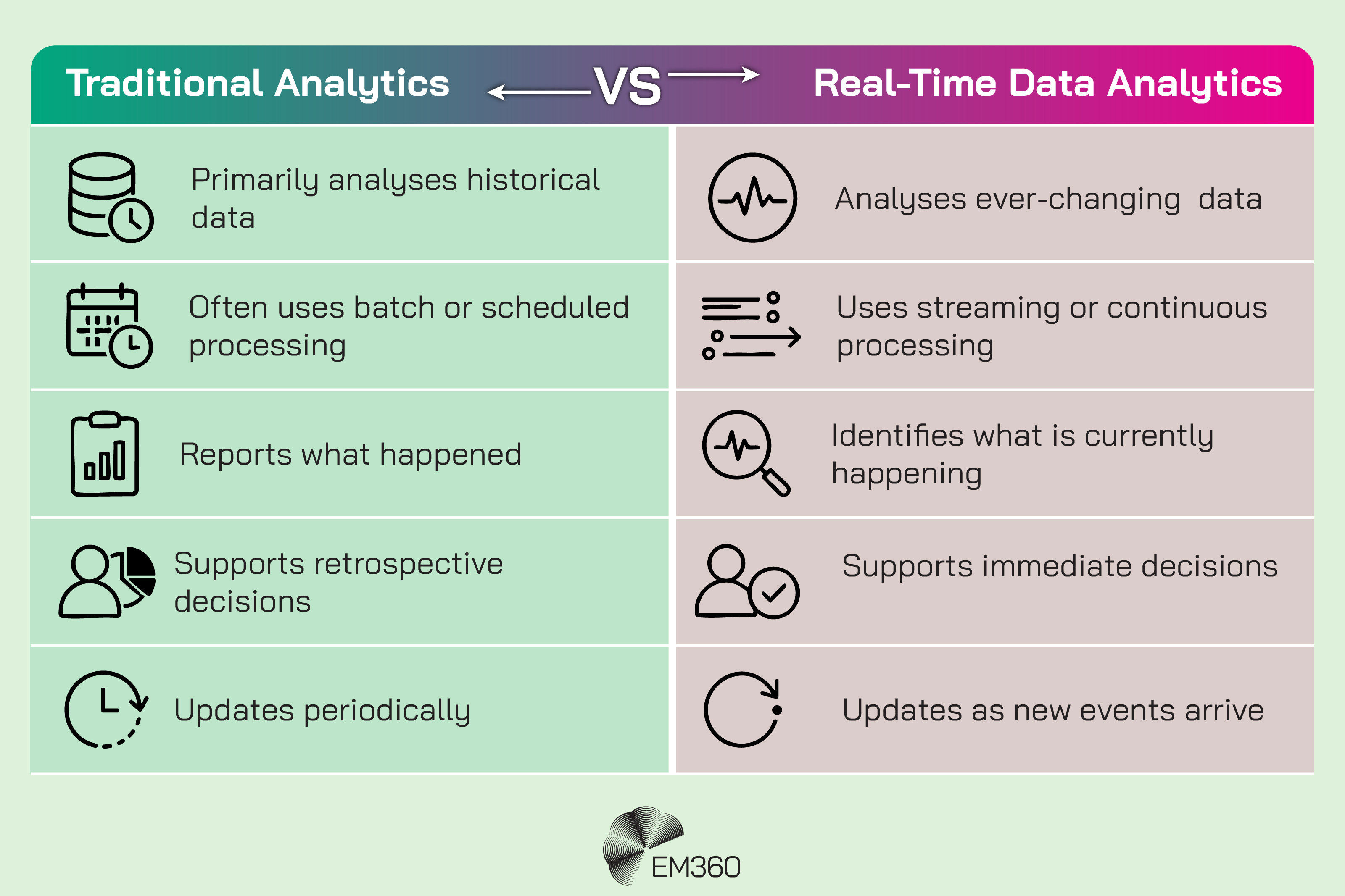 Comparison table showing difference between traditional analytics and real-time data analytics.