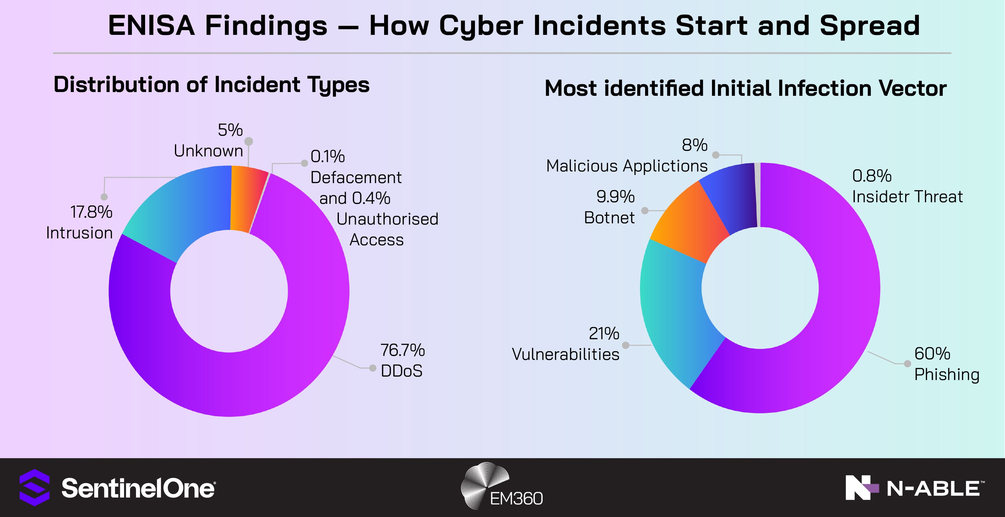 An infographic titled “ENISA Findings — How Cyber Incidents Start and Spread.” It features two donut charts. The left chart shows the distribution of incident types: 76.7% DDoS, 17.8% intrusion, 5% unknown, 0.4% unauthorised access, and 0.1% defacement. The right chart shows the most identified initial infection vectors: 60% phishing, 21% vulnerabilities, 9.9% botnet, 8% malicious applications, and 0.8% insider threat. EM360 and N-able logos appear in the corners against a purple-to-blue gradient background.