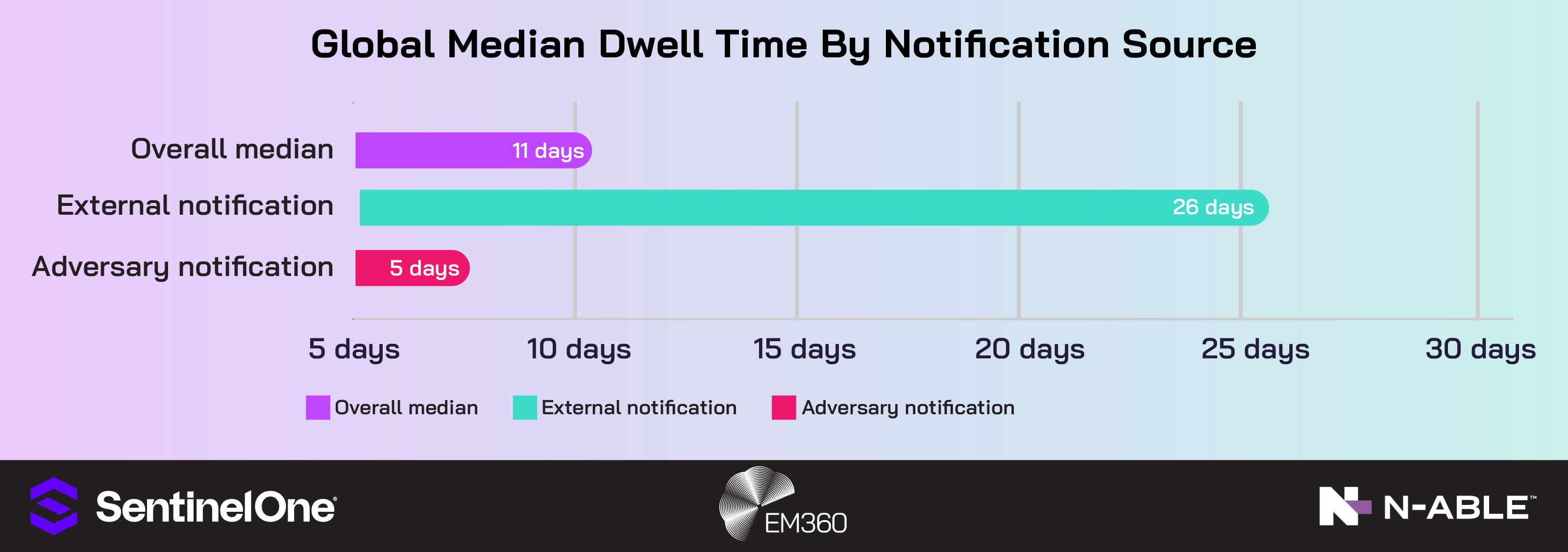 A horizontal bar chart titled “Global Median Dwell Time by Notification Source.” Three bars compare detection timelines: overall median at 11 days (purple), external notification at 26 days (teal), and adversary notification at 5 days (red). The x-axis ranges from 5 to 30 days. EM360 and N-able logos appear in the lower corners against a purple-to-blue gradient background.