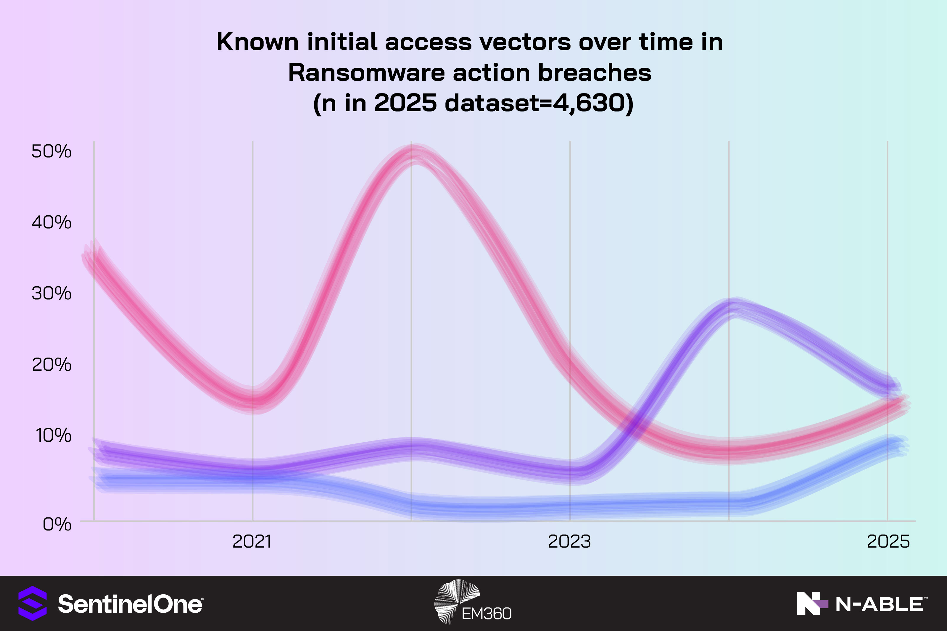 A line chart titled “Known initial access vectors over time in ransomware action breaches (n in 2025 dataset = 4,630).” The background transitions from purple to blue, with EM360 and N-able logos in the corners. Coloured trend lines show how different attack entry methods fluctuate from 2020 to 2025: one pink line peaking around 2022 before declining, and blue and purple lines gradually increasing toward 2025. The vertical axis ranges from 0% to 50%.