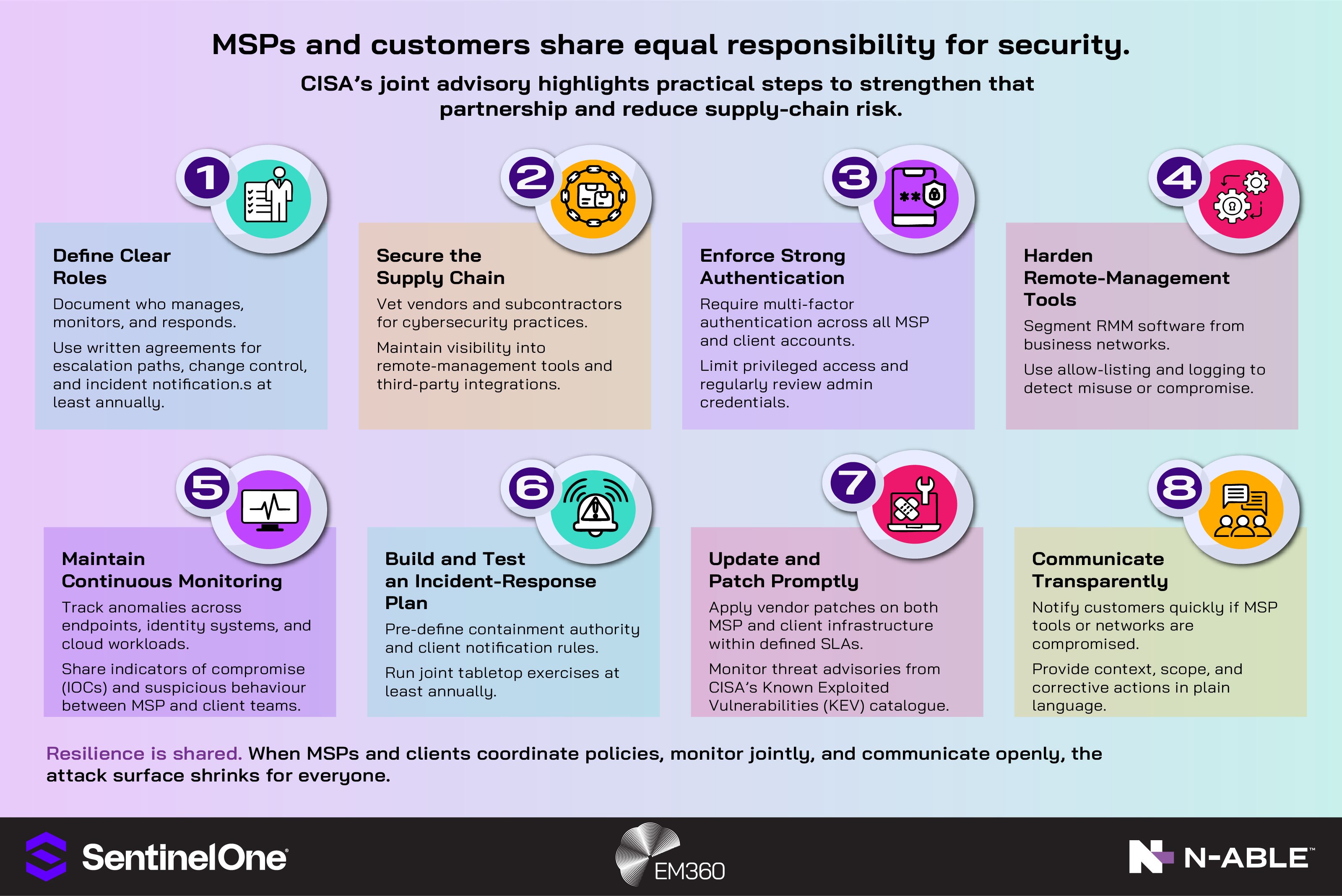 An infographic titled “MSPs and customers share equal responsibility for security.” It summarises CISA’s joint advisory with eight key steps: 1. Define clear roles for management, monitoring and incident notification. 2. Secure the supply chain by vetting vendors and monitoring third-party tools. 3. Enforce strong authentication with MFA and access reviews. 4. Harden remote-management tools through segmentation and logging. 5. Maintain continuous monitoring and share indicators of compromise. 6. Build and test an incident-response plan with joint tabletop exercises. 7. Update and patch promptly based on vendor SLAs and CISA advisories. 8. Communicate transparently during incidents. The footer reads: “Resilience is shared. When MSPs and clients coordinate policies, monitor jointly, and communicate openly, the attack surface shrinks for everyone.” Logos for EM360 and N-able appear in the corners.