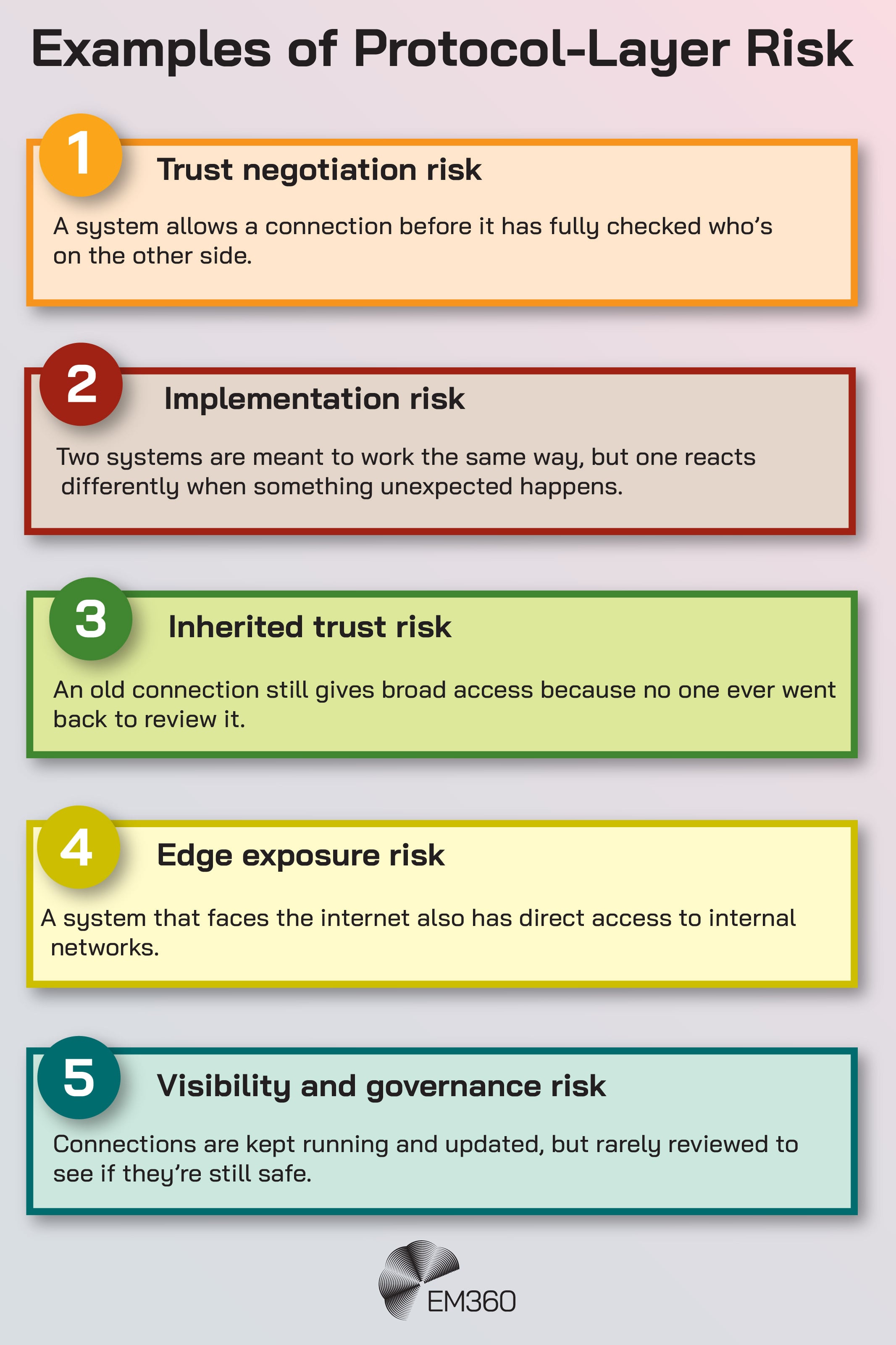 Graphic titled &ldquo;Examples of Protocol-Layer Risk&rdquo; describing five types of risk: trust negotiation risk, where a system allows a connection before fully checking who is on the other side; implementation risk, where systems meant to behave the same react differently to unexpected input; inherited trust risk, where an old connection still provides broad access because it was never reviewed; edge exposure risk, where an internet-facing system also has direct access to internal networks; and visibility and governance risk, where connections are kept running and updated but rarely reviewed to confirm they are still safe. The EM360 logo appears at the bottom.