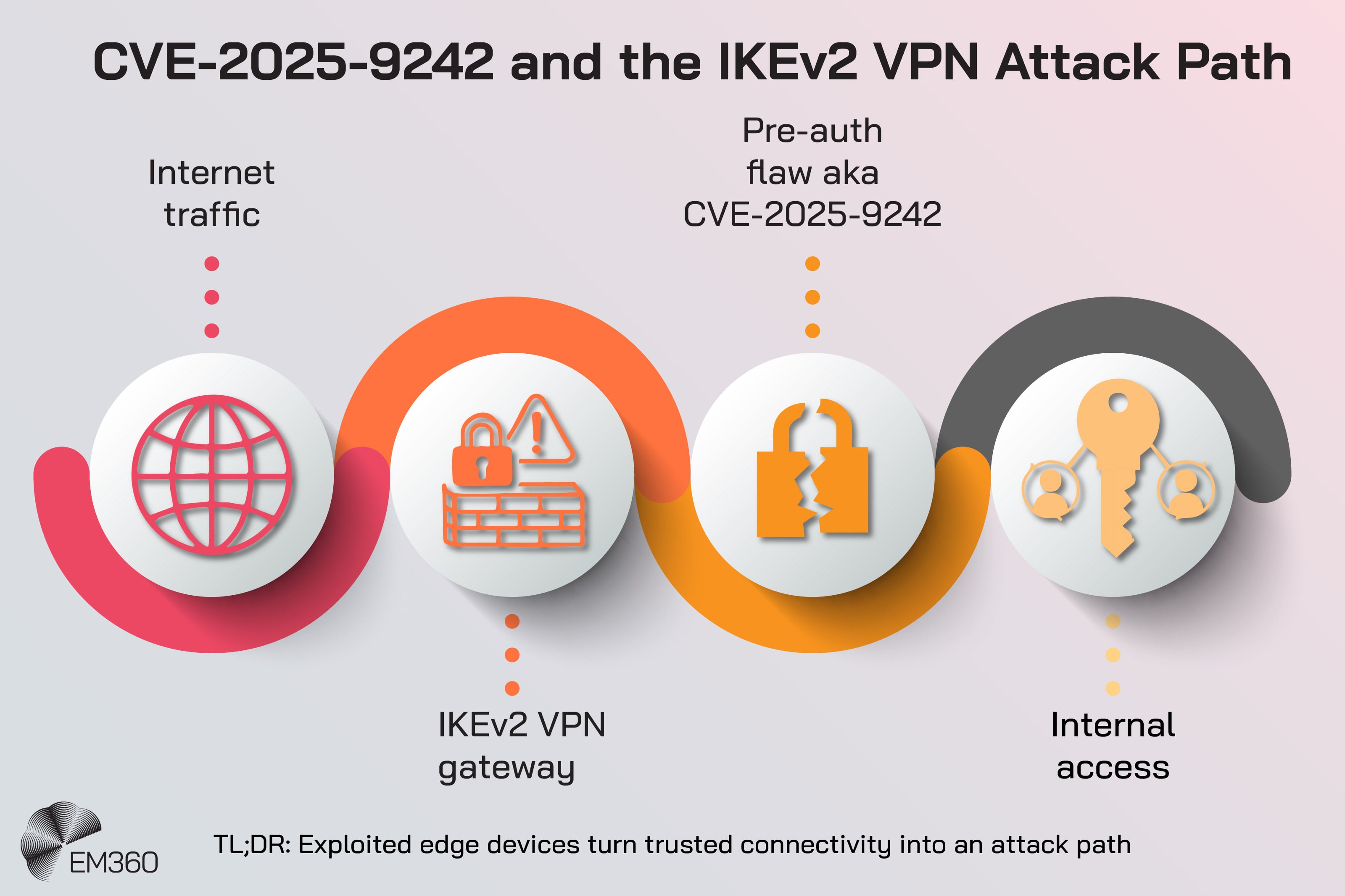 Diagram titled &ldquo;CVE-2025-9242 and the IKEv2 VPN Attack Path&rdquo; showing a left-to-right flow from &ldquo;Internet traffic&rdquo; to an &ldquo;IKEv2 VPN gateway,&rdquo; through a &ldquo;Pre-auth flaw aka CVE-2025-9242,&rdquo; and ending with &ldquo;Internal access.&rdquo; A caption at the bottom reads, &ldquo;TL;DR: Exploited edge devices turn trusted connectivity into an attack path,&rdquo; alongside the EM360 logo.
