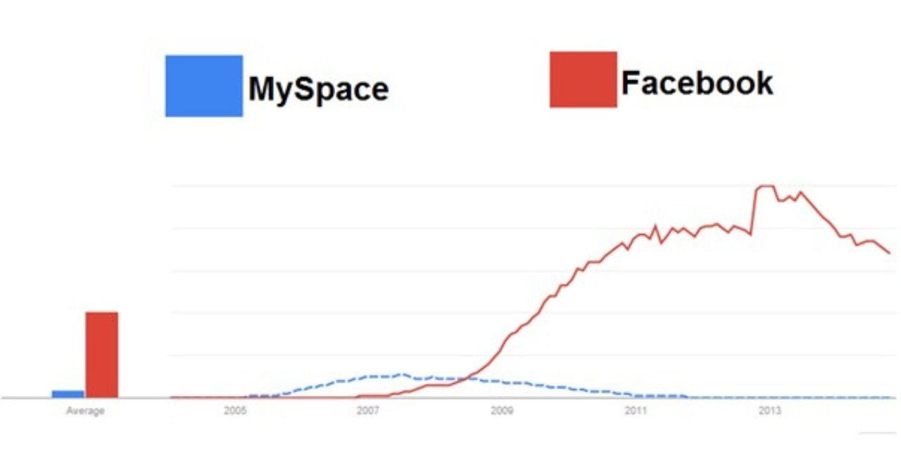 Facebook vs myspace users