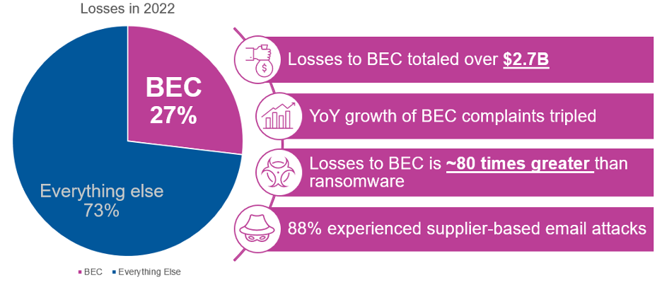 A pie chart and infographic showing 2022 cybercrime losses. The pie chart shows Business Email Compromise (BEC) at 27% and “Everything else” at 73%. Key stats alongside include: losses to BEC totaled over $2.7 billion, year-over-year BEC complaints tripled, losses to BEC were ~80 times greater than ransomware, and 88% of organisations experienced supplier-based email attacks.