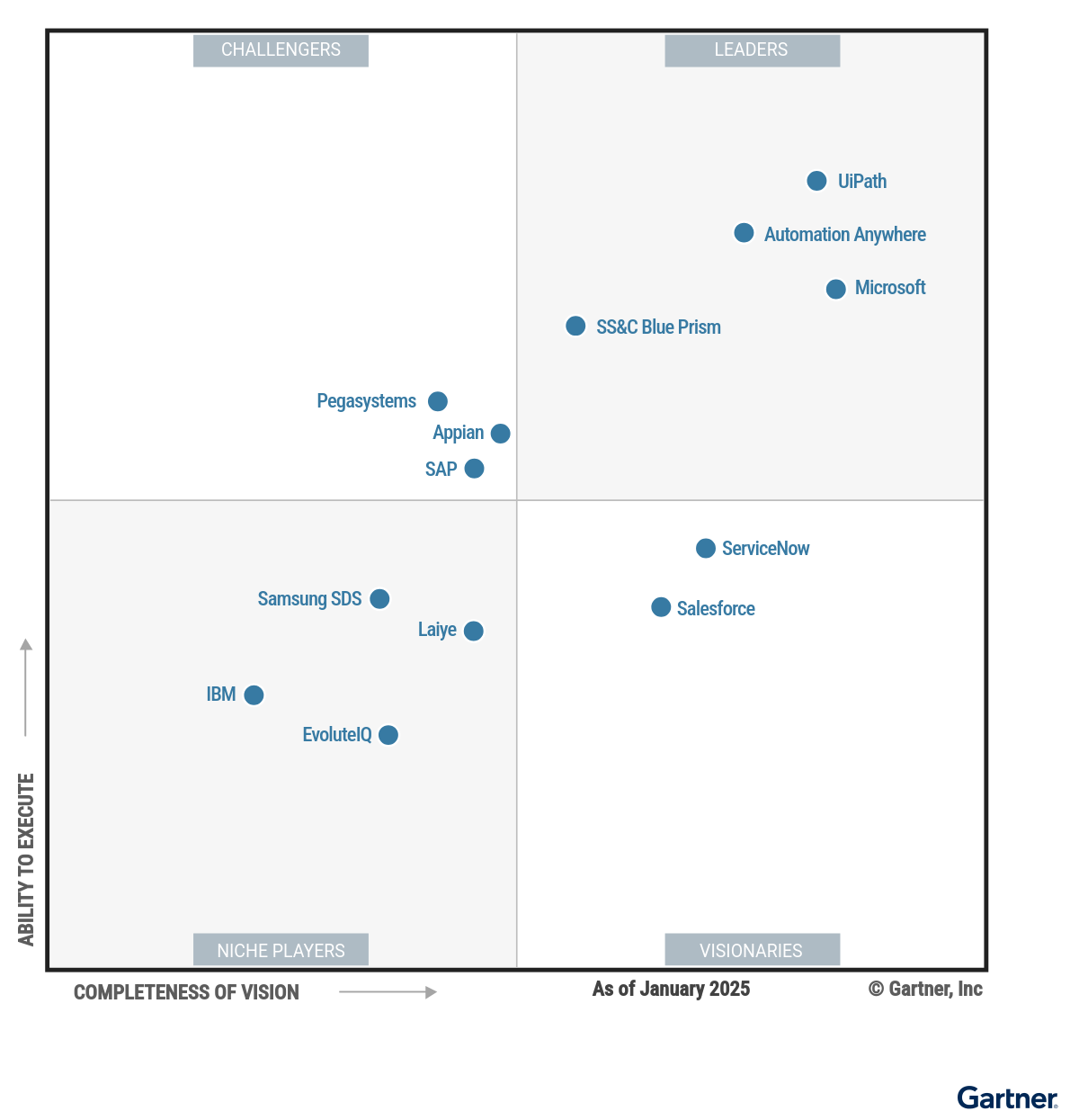 Gartner Magic Quadrant for Robotic Process Automation (RPA) platforms as of January 2025. The quadrant evaluates vendors based on completeness of vision and ability to execute. Leaders include UiPath, Automation Anywhere, Microsoft, and SS&C Blue Prism. Visionaries include ServiceNow and Salesforce. Challengers include Pegasystems, Appian, and SAP. Niche players include IBM, EvoluteIQ, Samsung SDS, and Laiye.