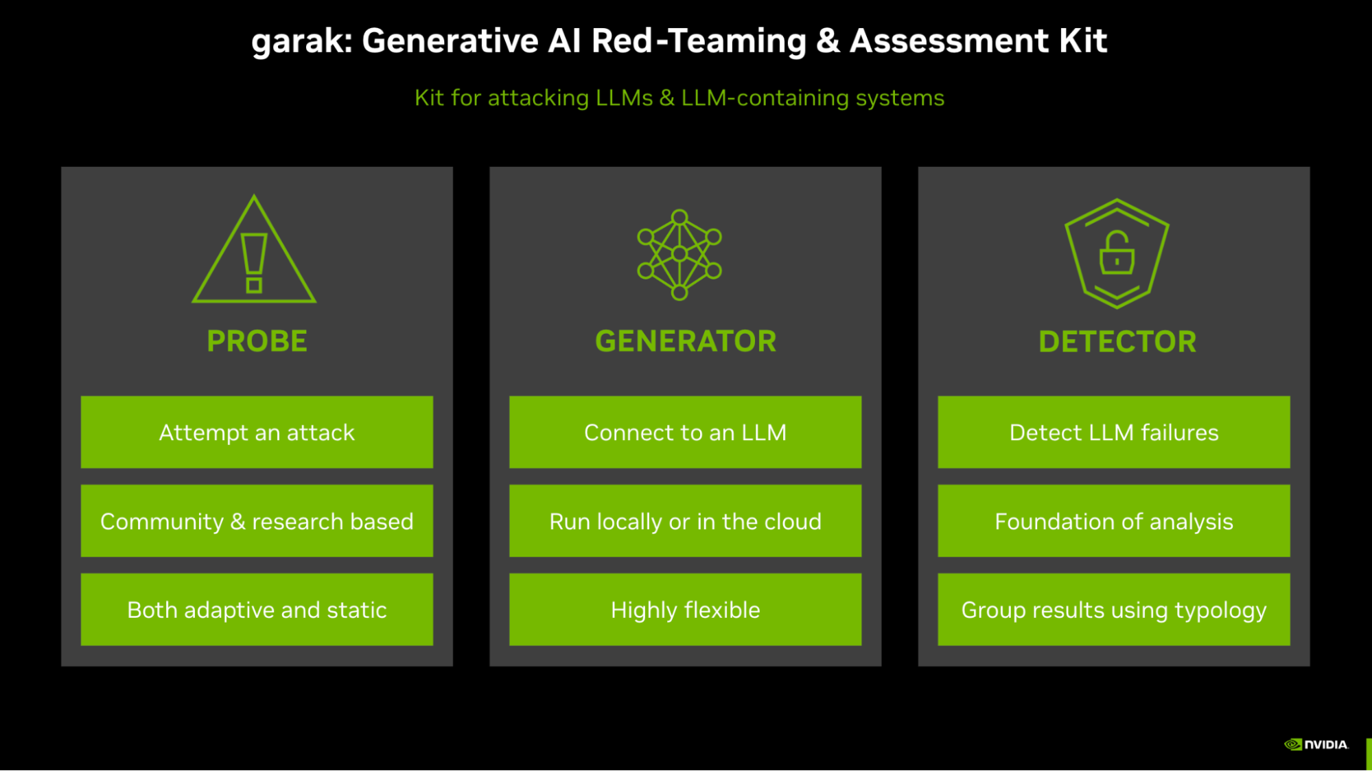 Infographic titled “garak: Generative AI Red-Teaming & Assessment Kit – Kit for attacking LLMs and LLM-containing systems.” Three panels are shown. The first panel, labelled Probe with a warning icon, lists: “Attempt an attack,” “Community & research based,” and “Both adaptive and static.” The second panel, labelled Generator with a network icon, lists: “Connect to an LLM,” “Run locally or in the cloud,” and “Highly flexible.” The third panel, labelled Detector with a padlock icon, lists: “Detect LLM failures,” “Foundation of analysis,” and “Group results using typology.” NVIDIA logo appears in the bottom right corner.