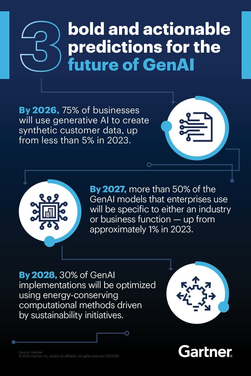 Alt text: Infographic by Gartner titled "3 bold and actionable predictions for the future of GenAI" on a dark blue background, illustrating how by 2026, 75% of businesses will use generative AI to create synthetic customer data; by 2027, over 50% of enterprise GenAI models will be tailored to specific industries or business functions; and by 2028, 30% of implementations will be optimised for energy efficiency due to sustainability initiatives.