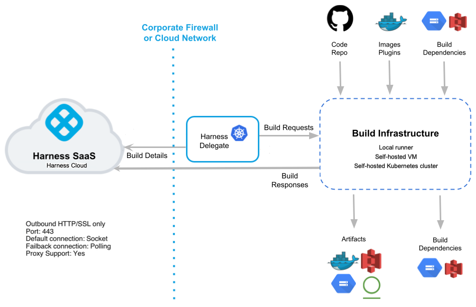 Diagram of Harness CI/CD architecture showing Harness SaaS communicating through a corporate firewall to a Harness Delegate, which sends build requests to on-premises or cloud build infrastructure with local runners or Kubernetes clusters. Code repository, plugins, and dependencies feed into builds, producing artifacts and additional build dependencies.