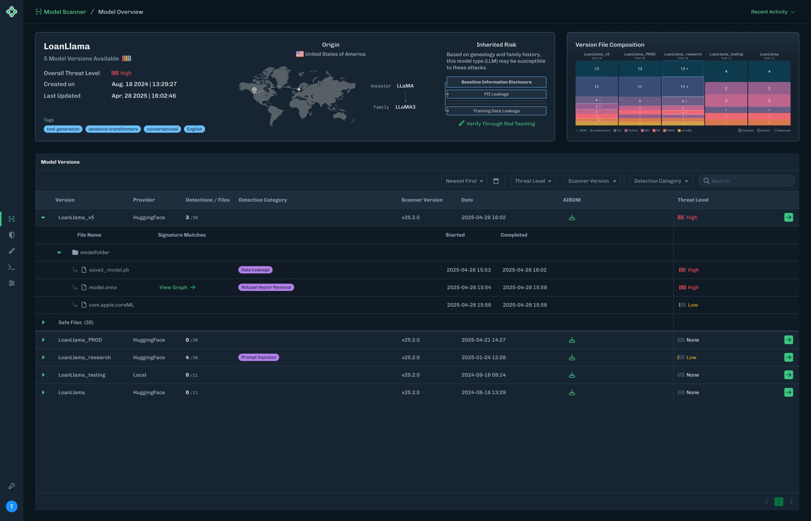 Dashboard view from HiddenLayer AI Security Platform titled “LoanLlama – Model Overview.” The top section shows overall threat level set to high, model origin in the United States, and inherited risks including sensitive information disclosure, PII leakage, and training data leakage. A heatmap shows version file composition across five model versions. The main table lists versions such as LoanLlama_v5, LoanLlama_PROD, LoanLlama_research, LoanLlama_testing, and LoanLlama, with provider details, detection counts, scanner versions, dates, and threat levels. Some detections are tagged as data leakage, refusal vector removal, and prompt injection, with varying severity levels from high to low. Safe files are also listed with no detections.