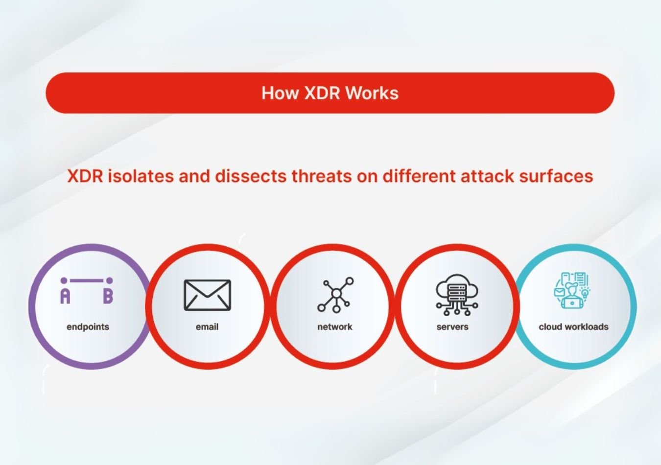 How XDR works 