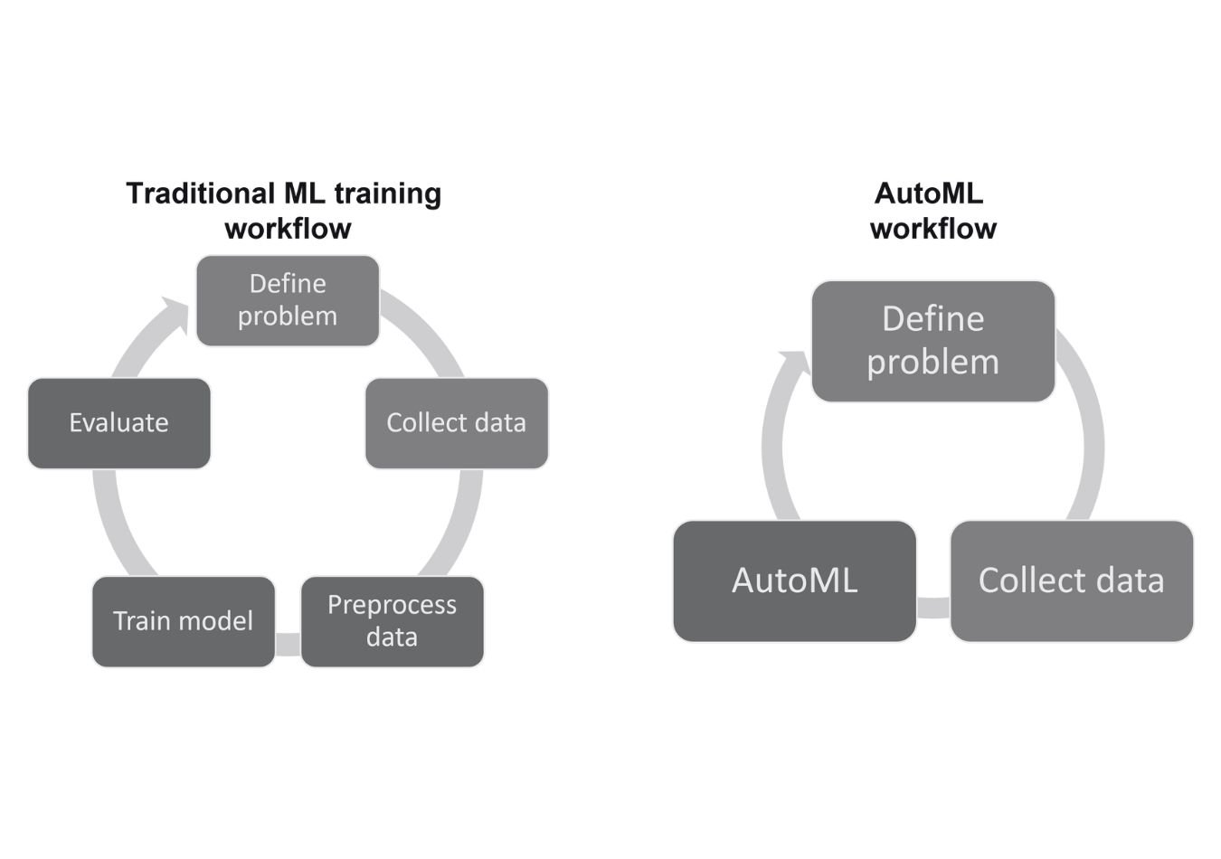 How does AutoML work?