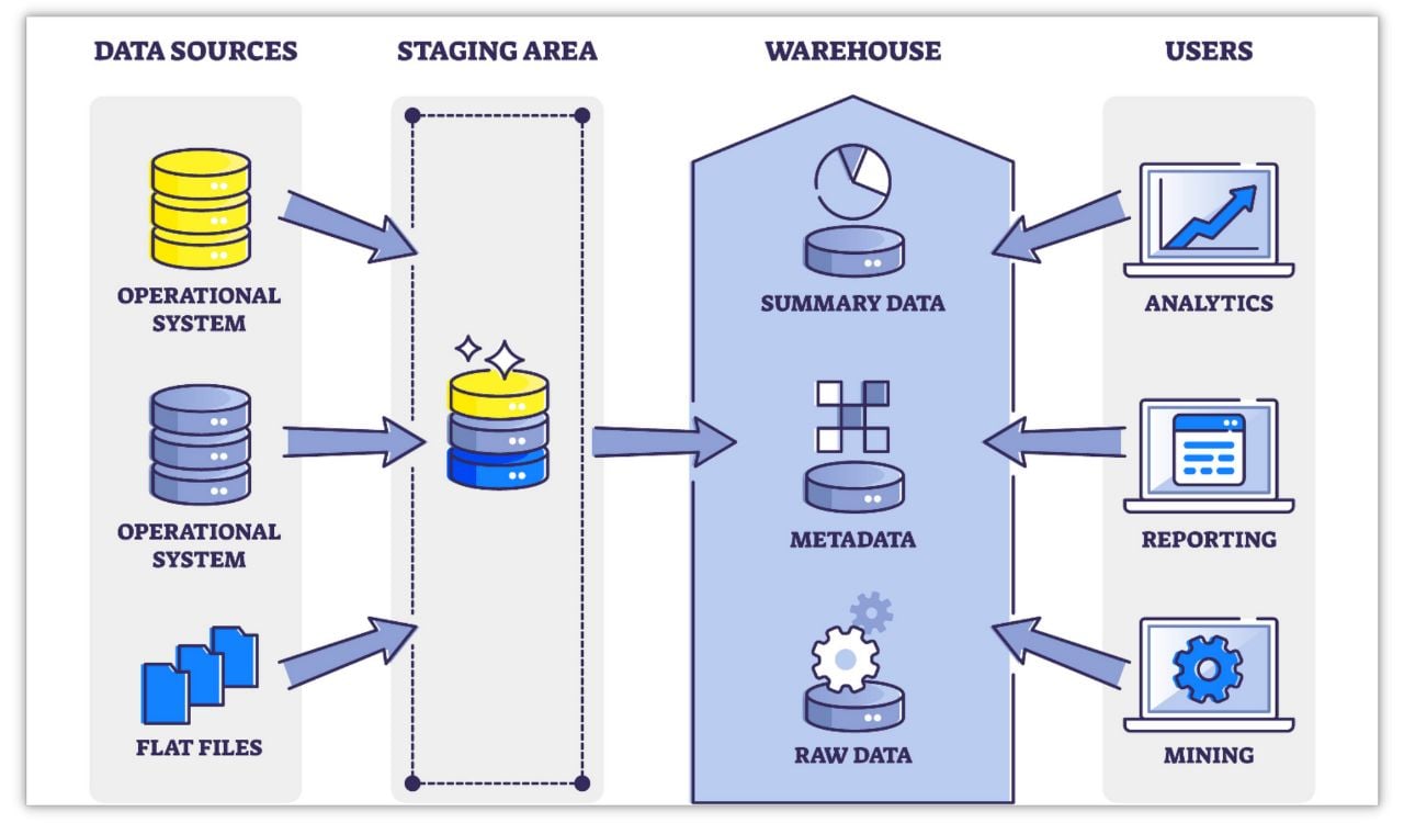 how does data warehousing work
