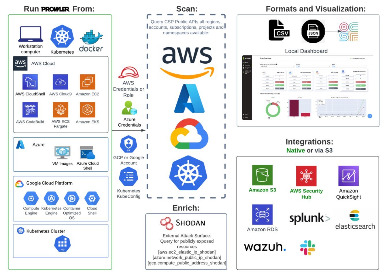 prowler architecture