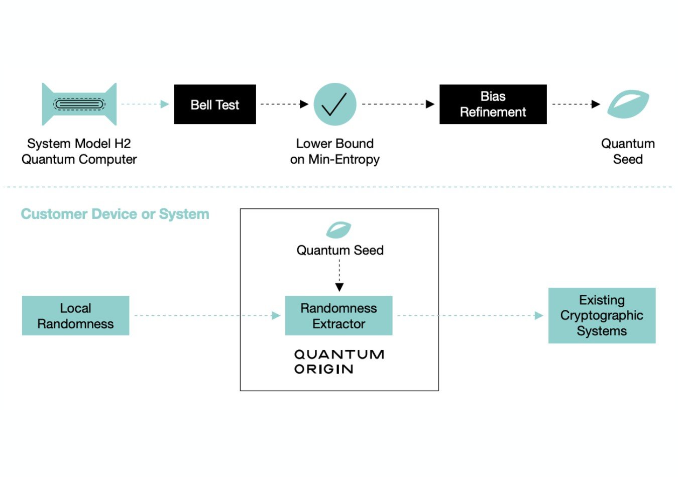 how does quantum origin work