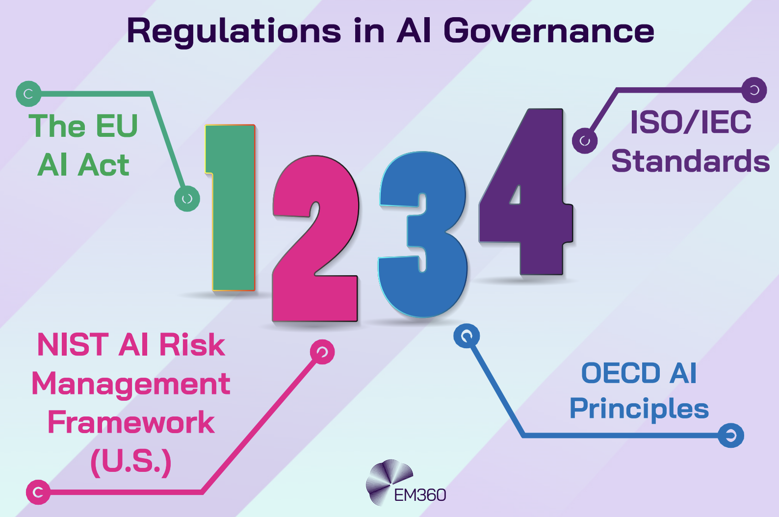 AI Governance