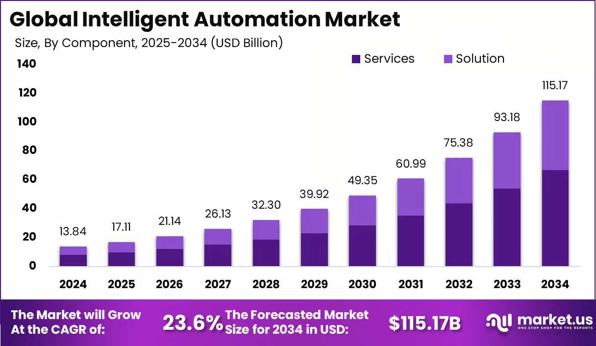 Bar chart showing the projected growth of the global intelligent automation market from 2024 to 2034, split by services and solutions. The market is forecasted to grow from $13.84 billion in 2024 to $115.17 billion in 2034, with a compound annual growth rate of 23.6 per cent.